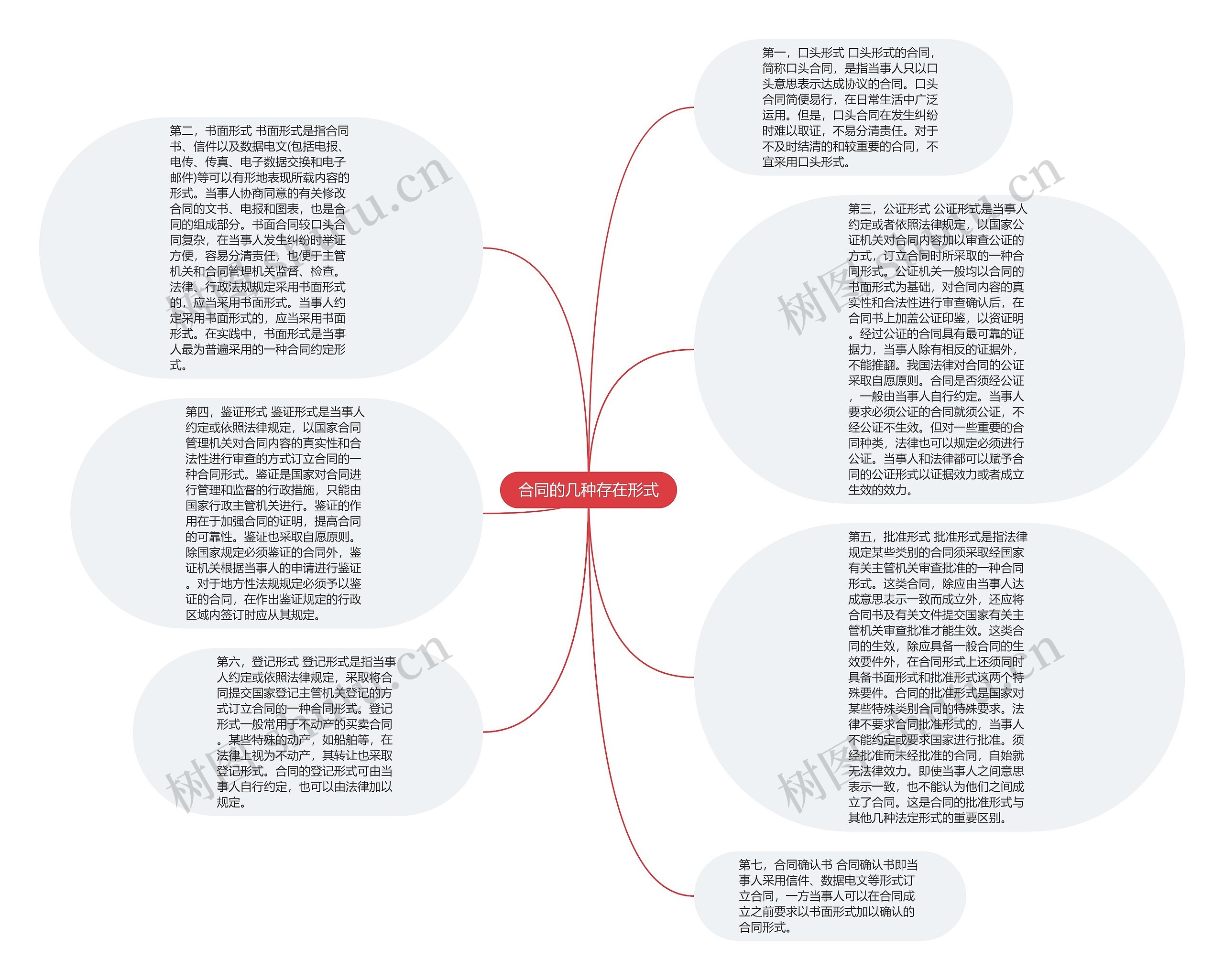 合同的几种存在形式思维导图