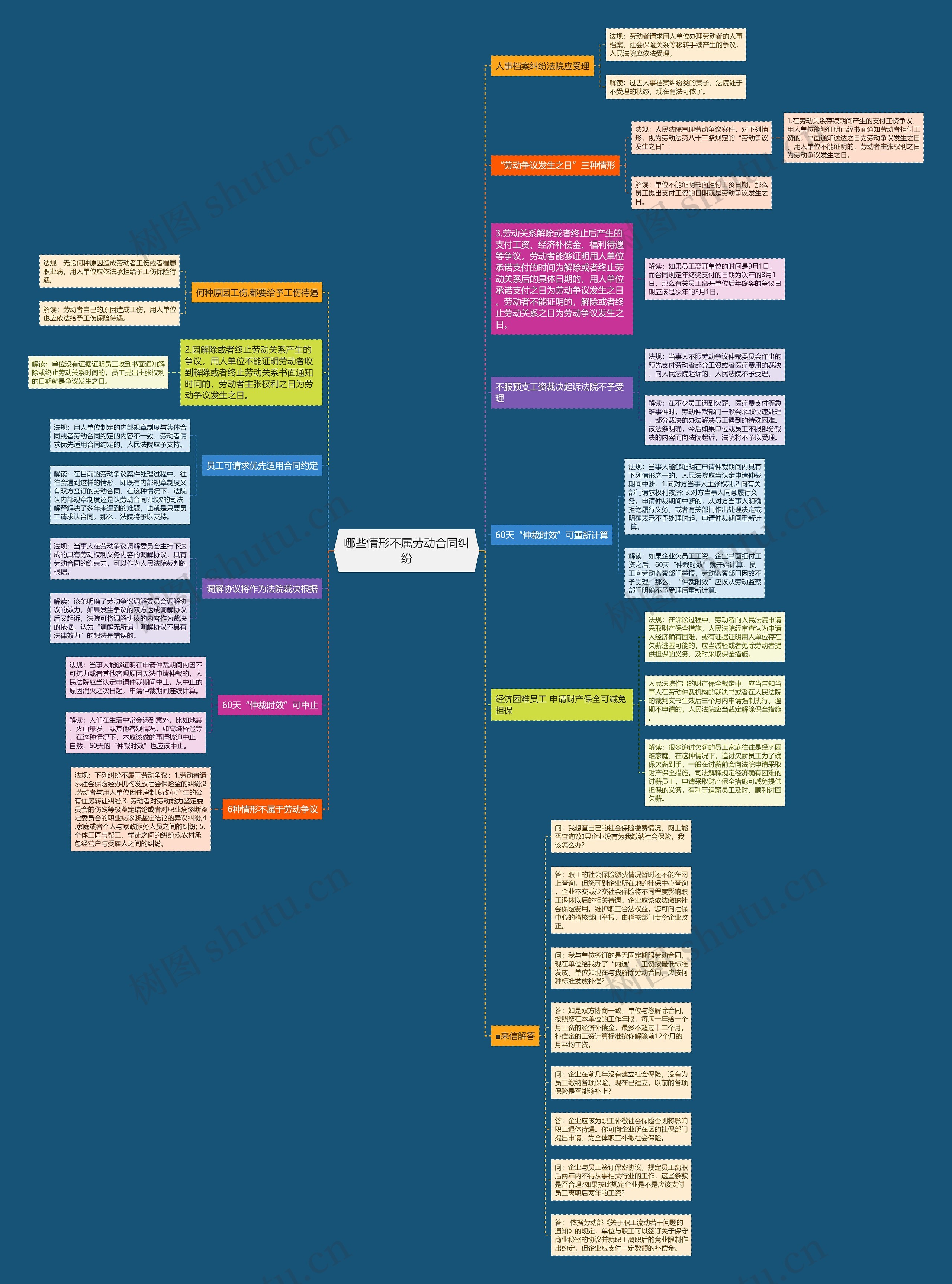 哪些情形不属劳动合同纠纷思维导图