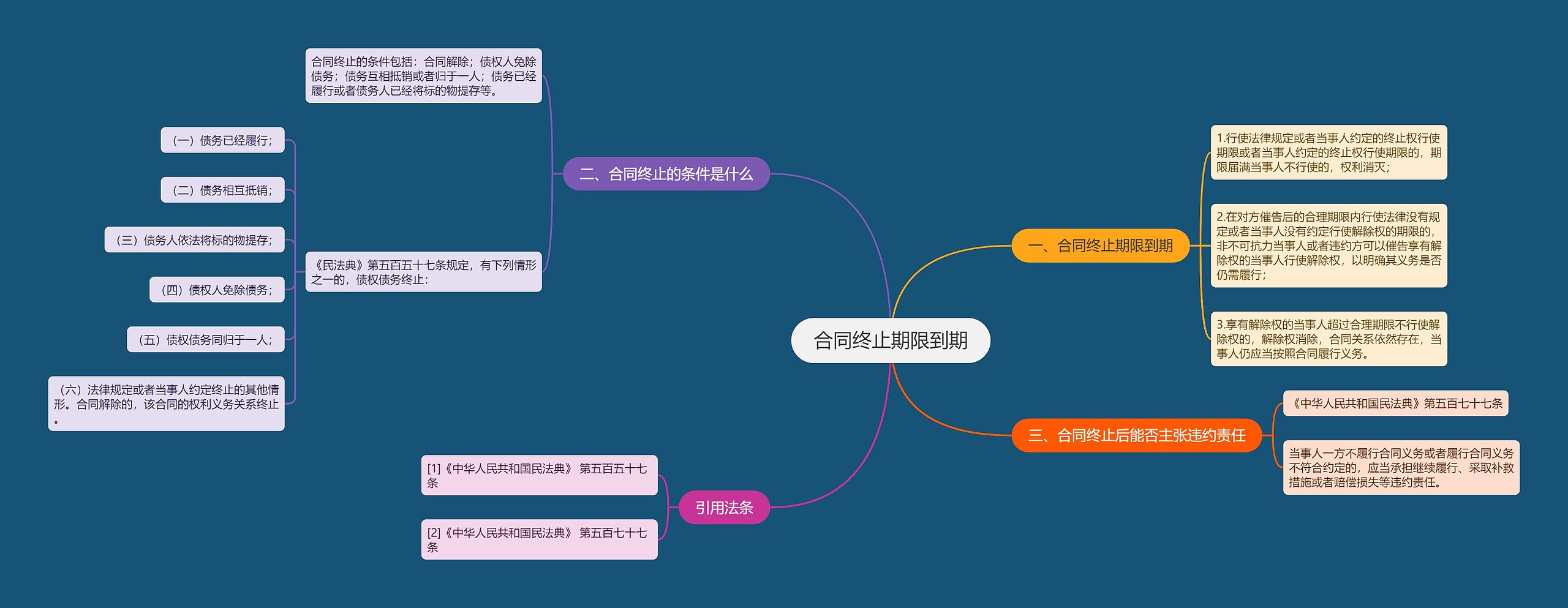 合同终止期限到期思维导图