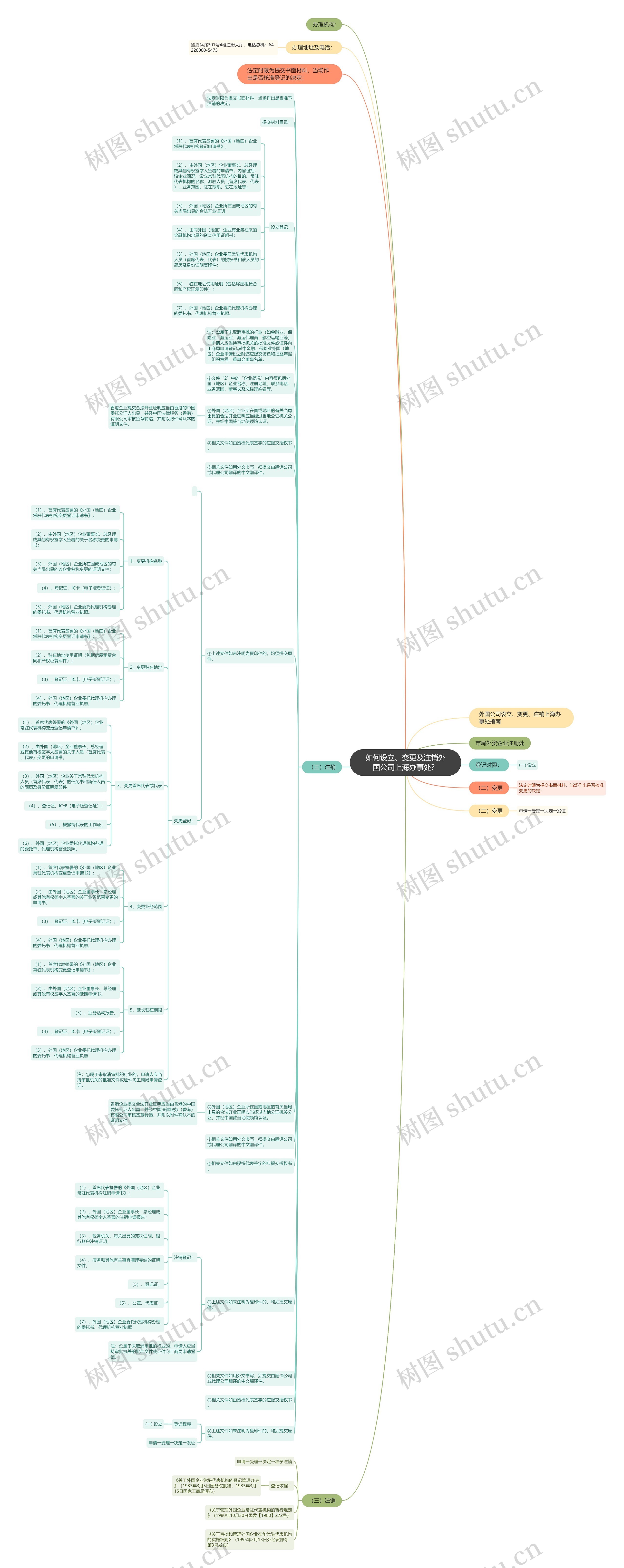 如何设立、变更及注销外国公司上海办事处？思维导图