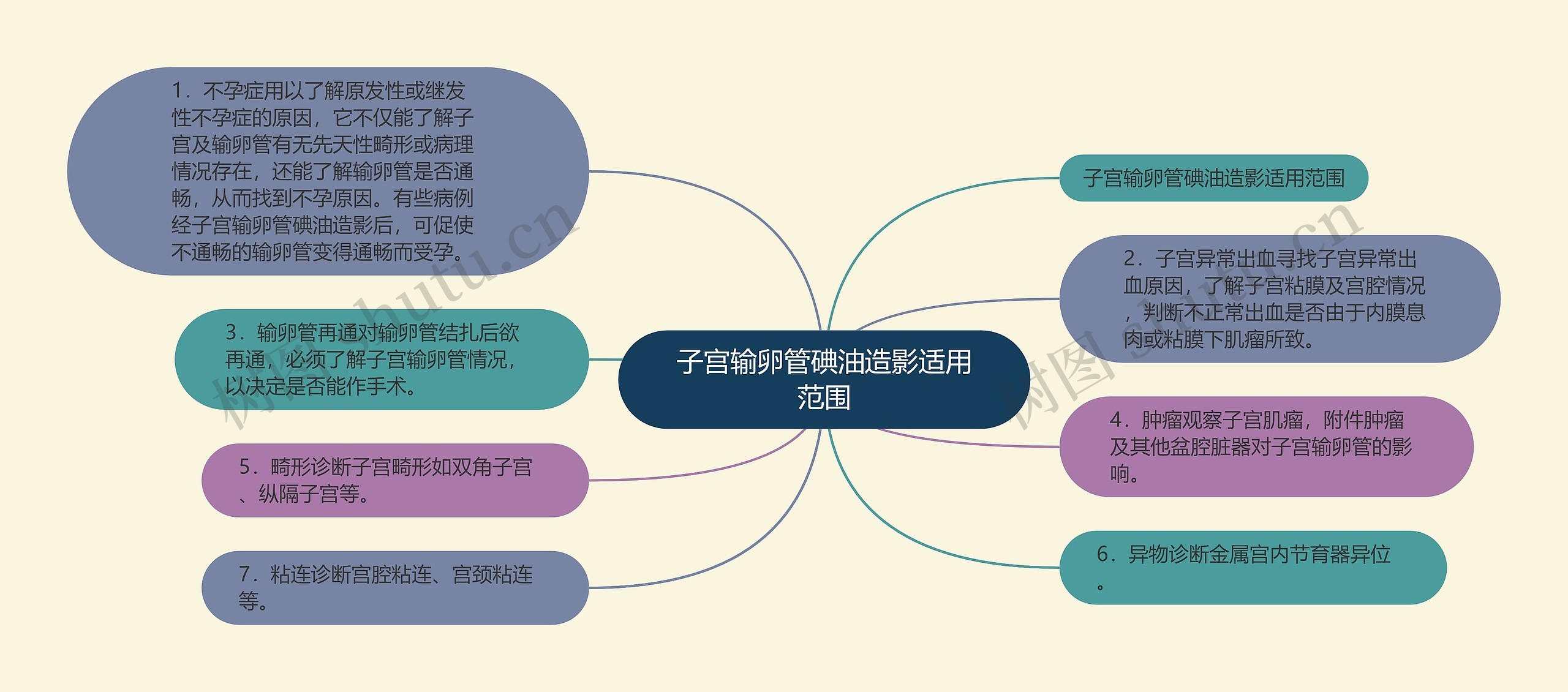 子宫输卵管碘油造影适用范围思维导图