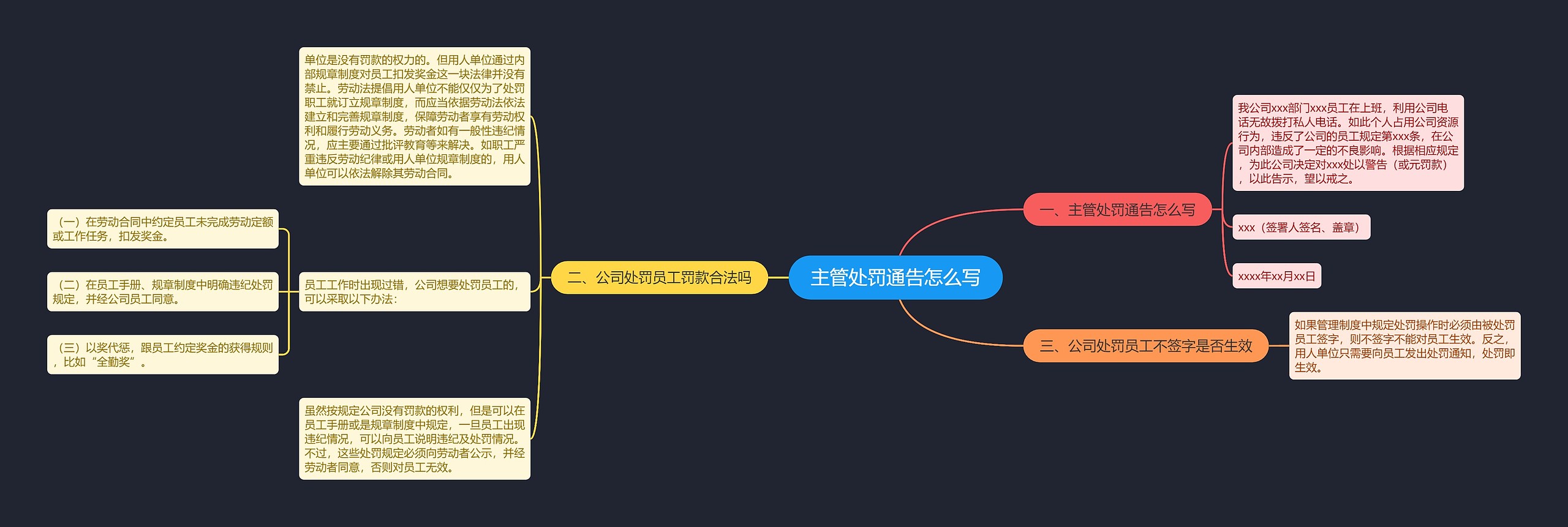 主管处罚通告怎么写思维导图