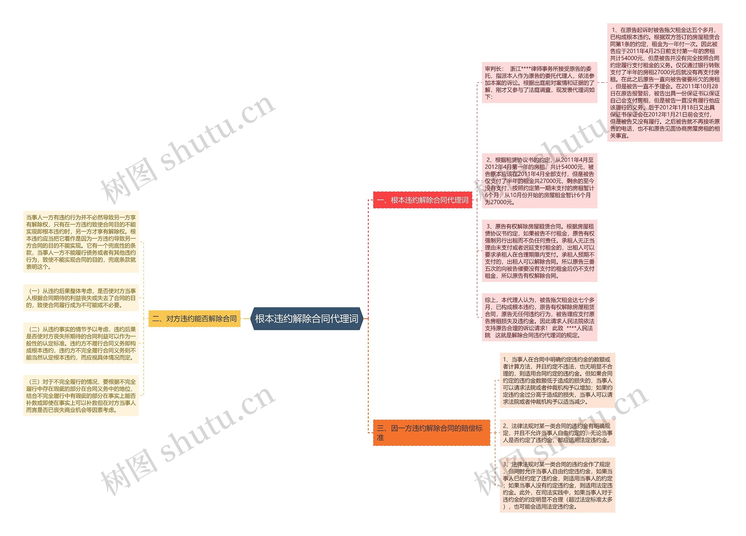 根本违约解除合同代理词思维导图