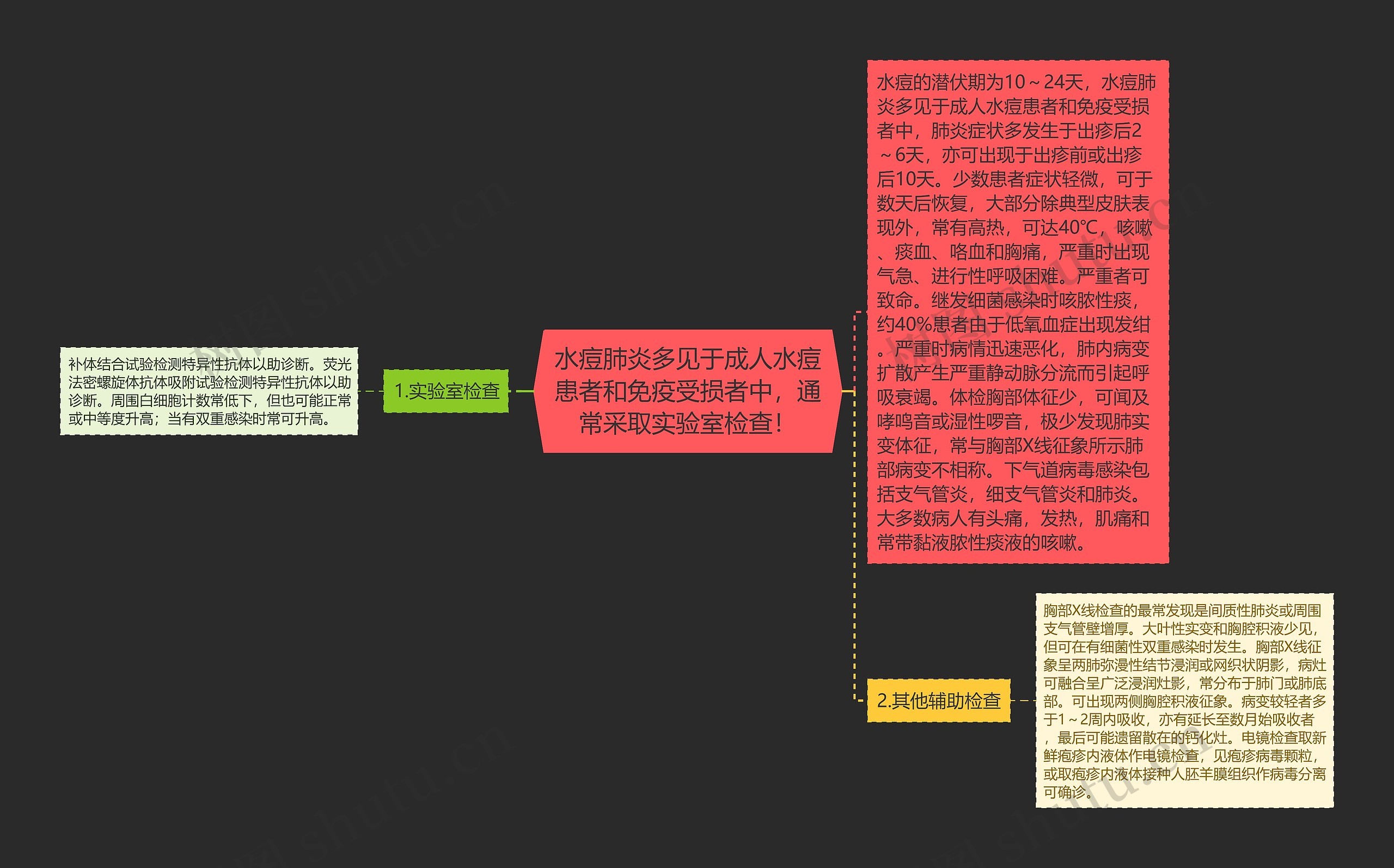 水痘肺炎多见于成人水痘患者和免疫受损者中，通常采取实验室检查！思维导图