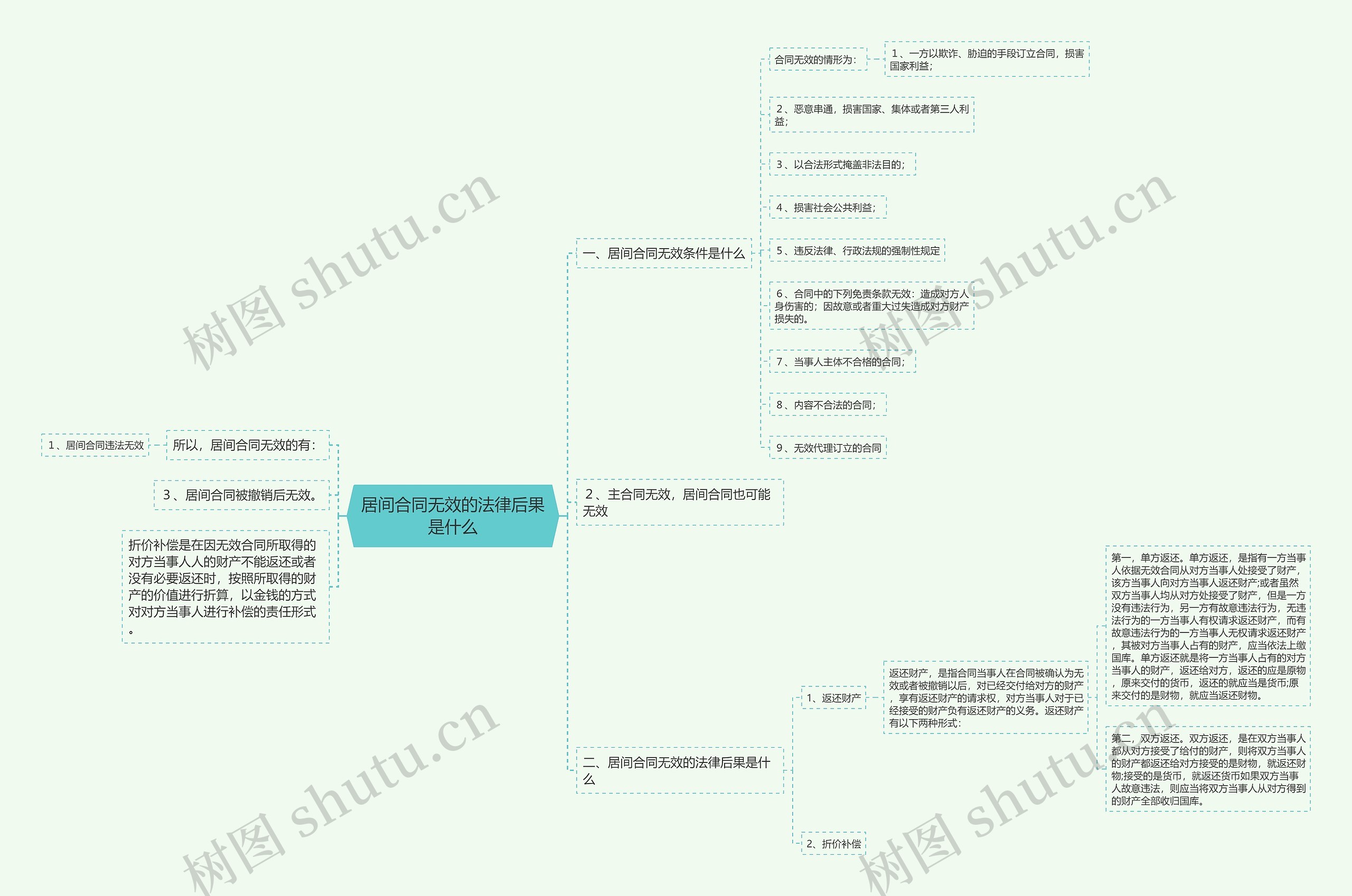居间合同无效的法律后果是什么思维导图