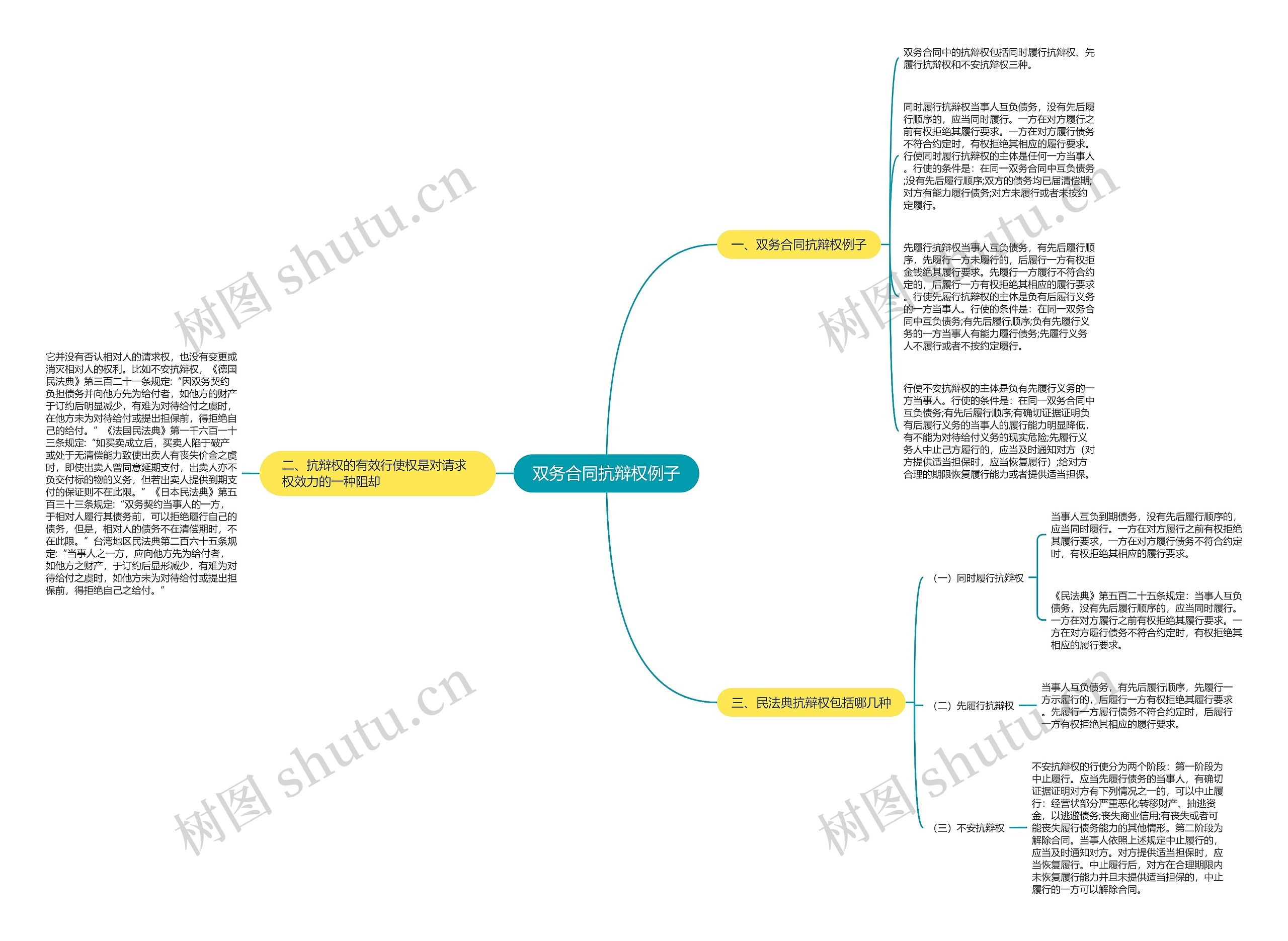 双务合同抗辩权例子思维导图