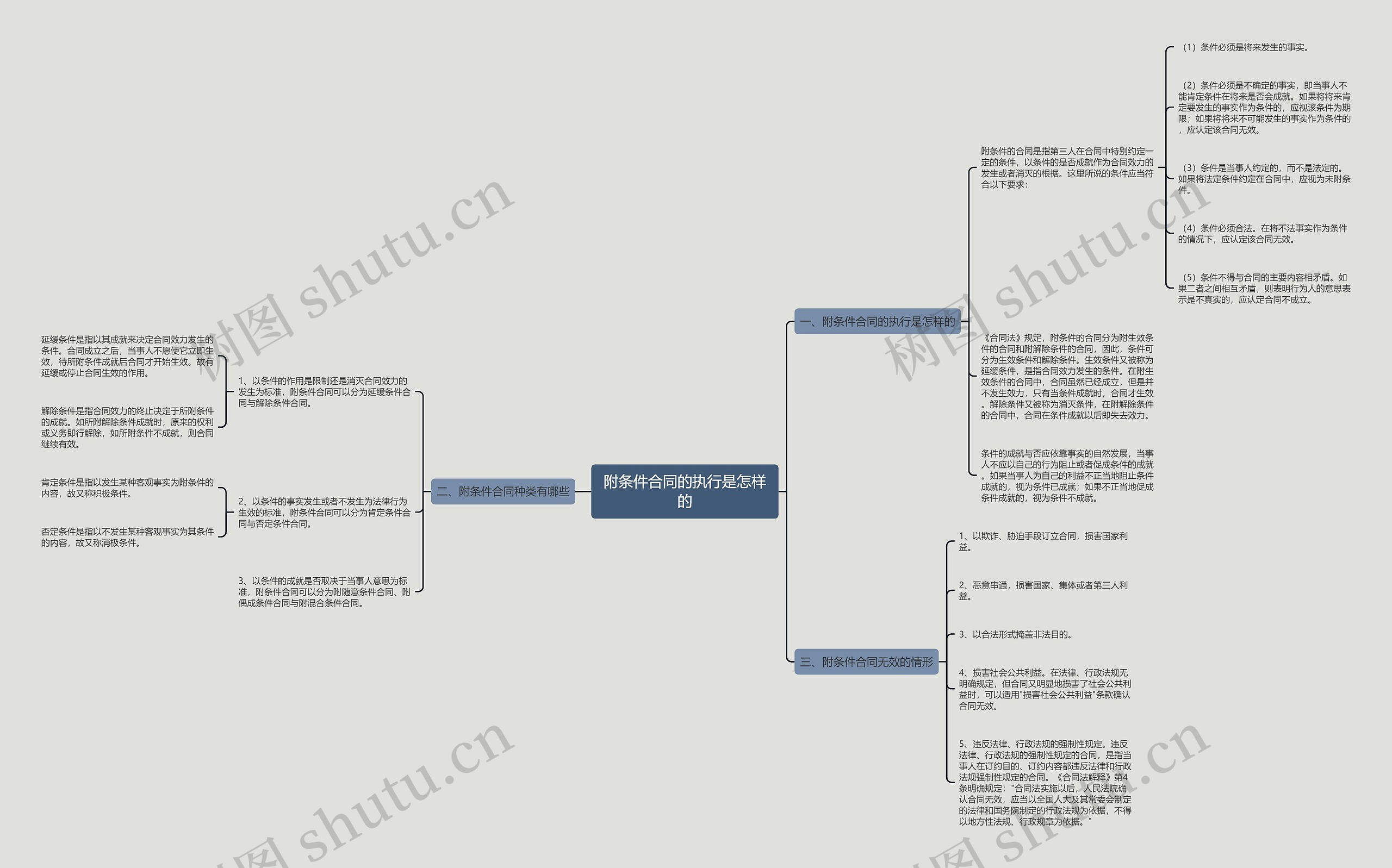 附条件合同的执行是怎样的思维导图