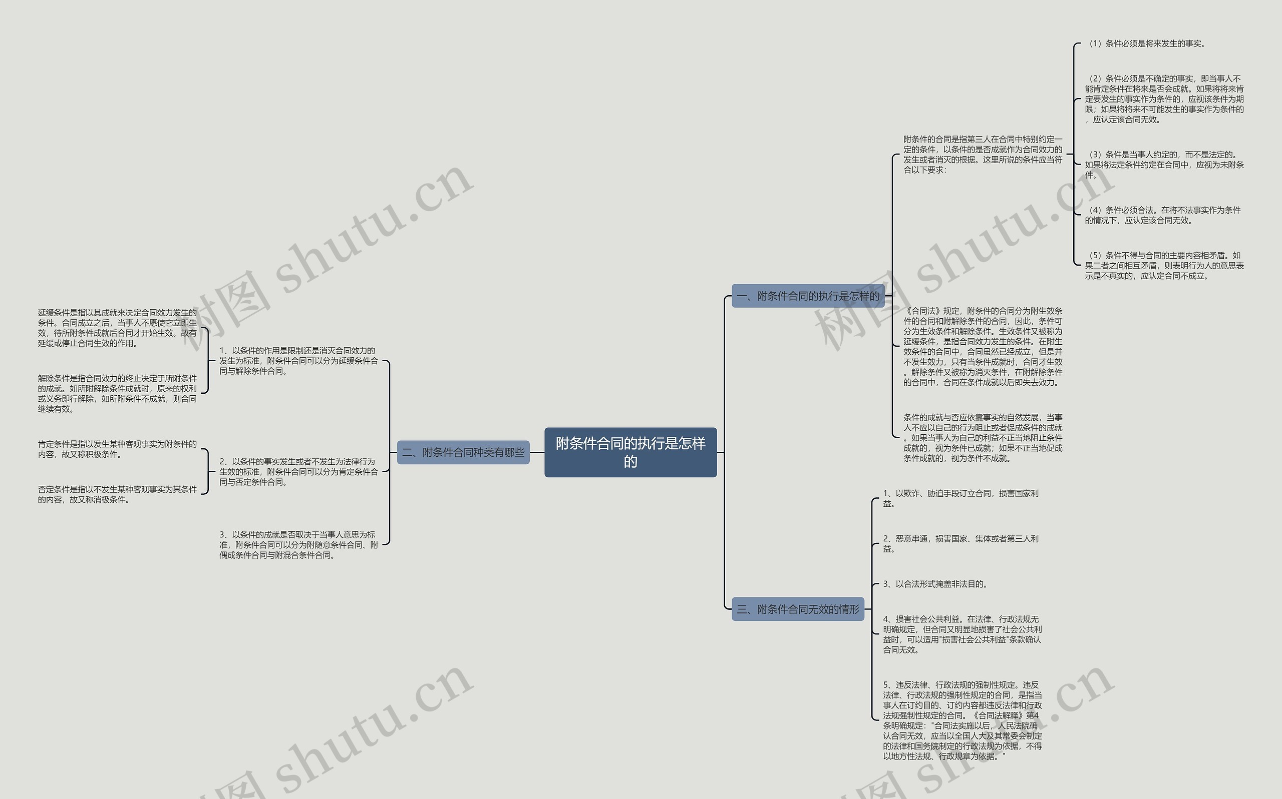 附条件合同的执行是怎样的 附条件合同的执行是怎样的
