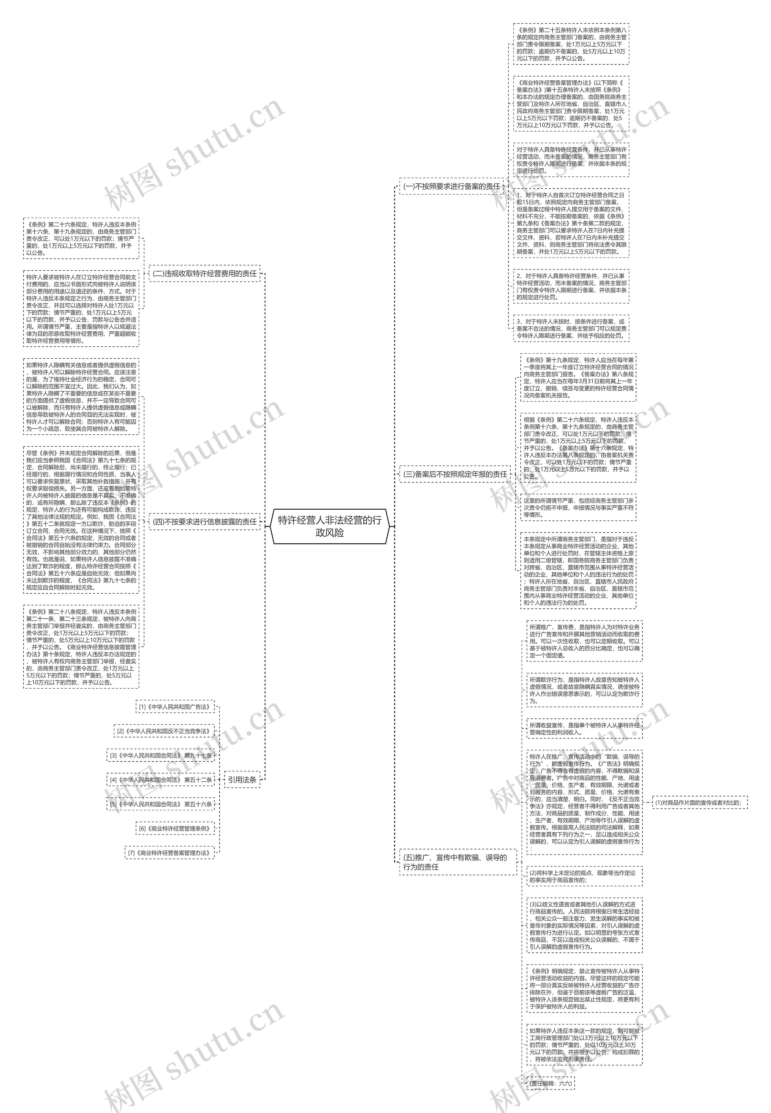 特许经营人非法经营的行政风险思维导图