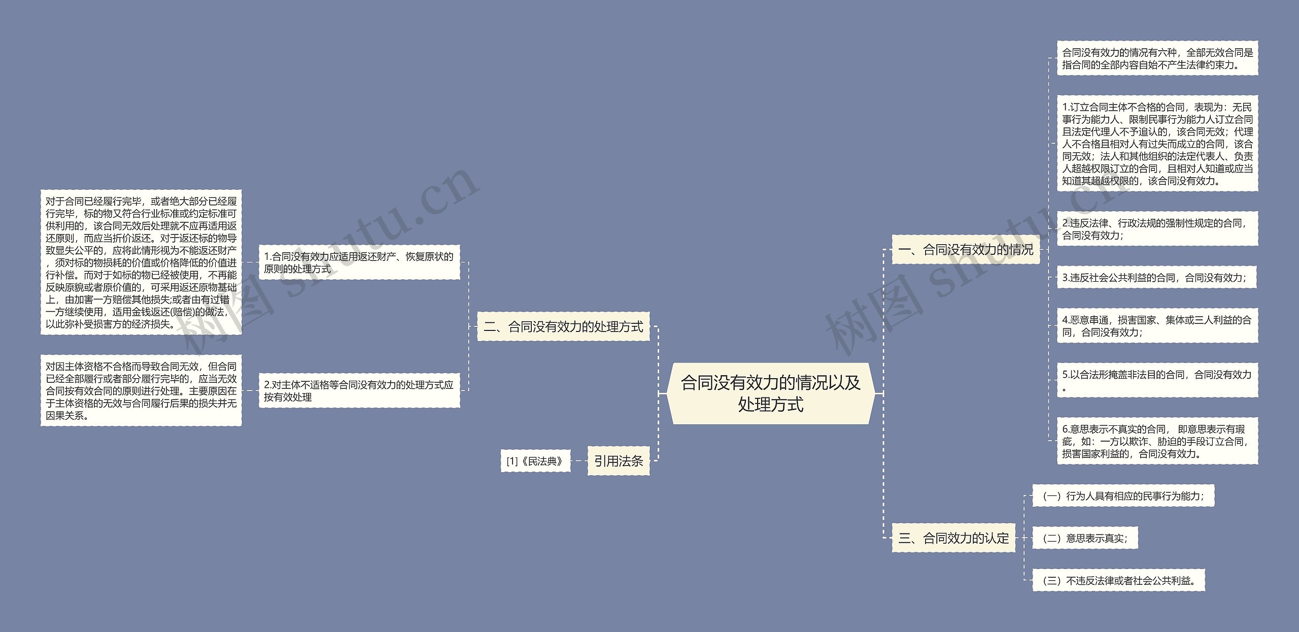 合同没有效力的情况以及处理方式思维导图