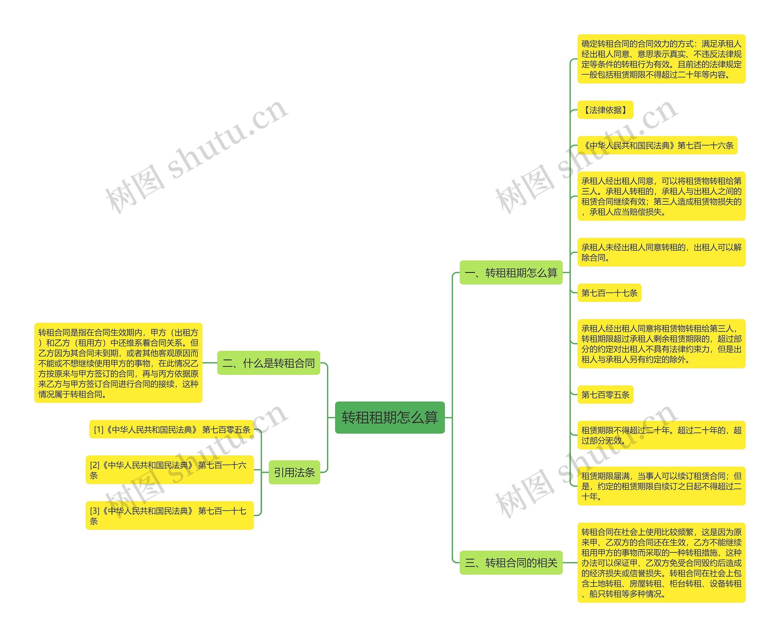 转租租期怎么算思维导图