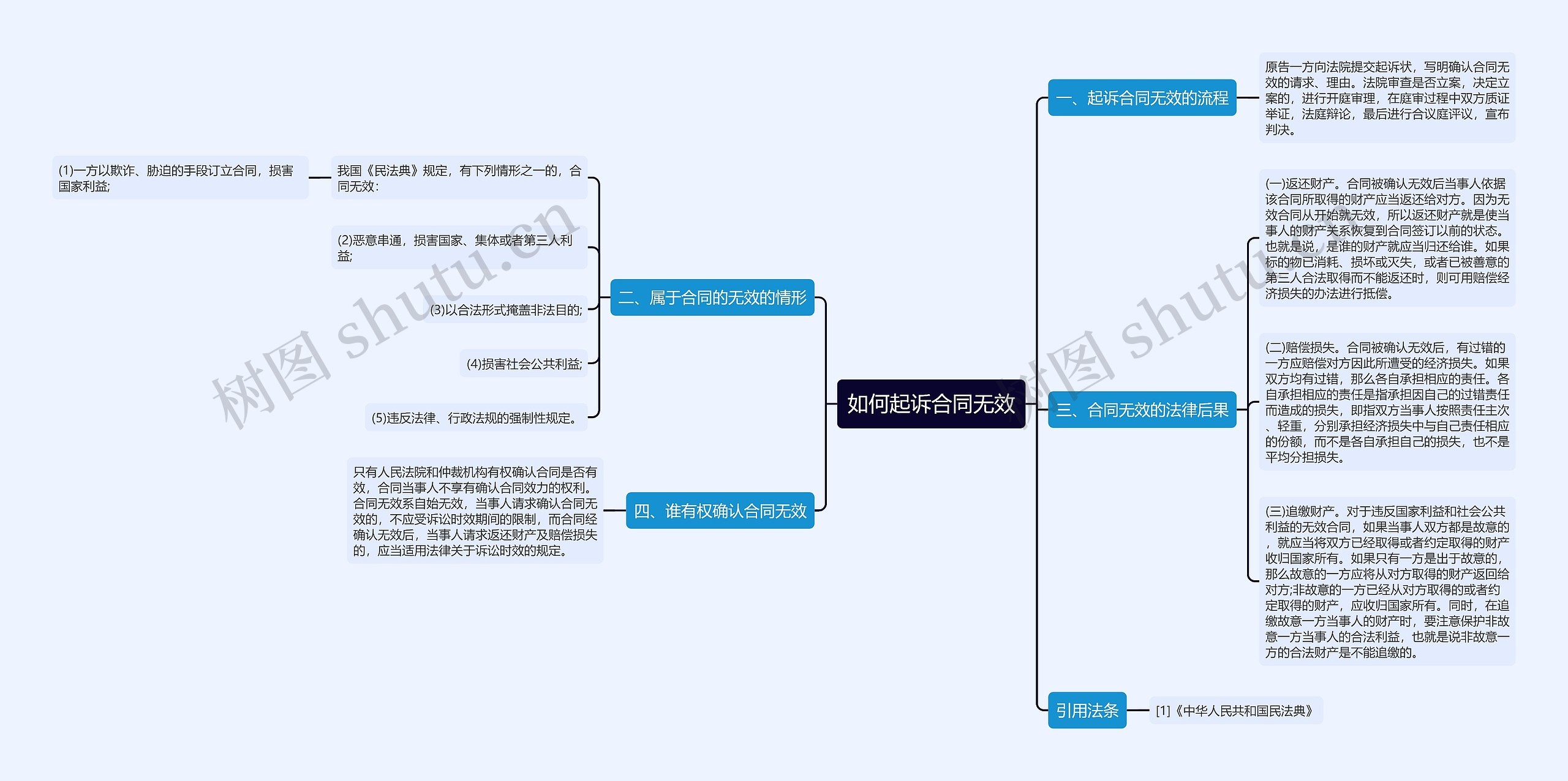 如何起诉合同无效思维导图