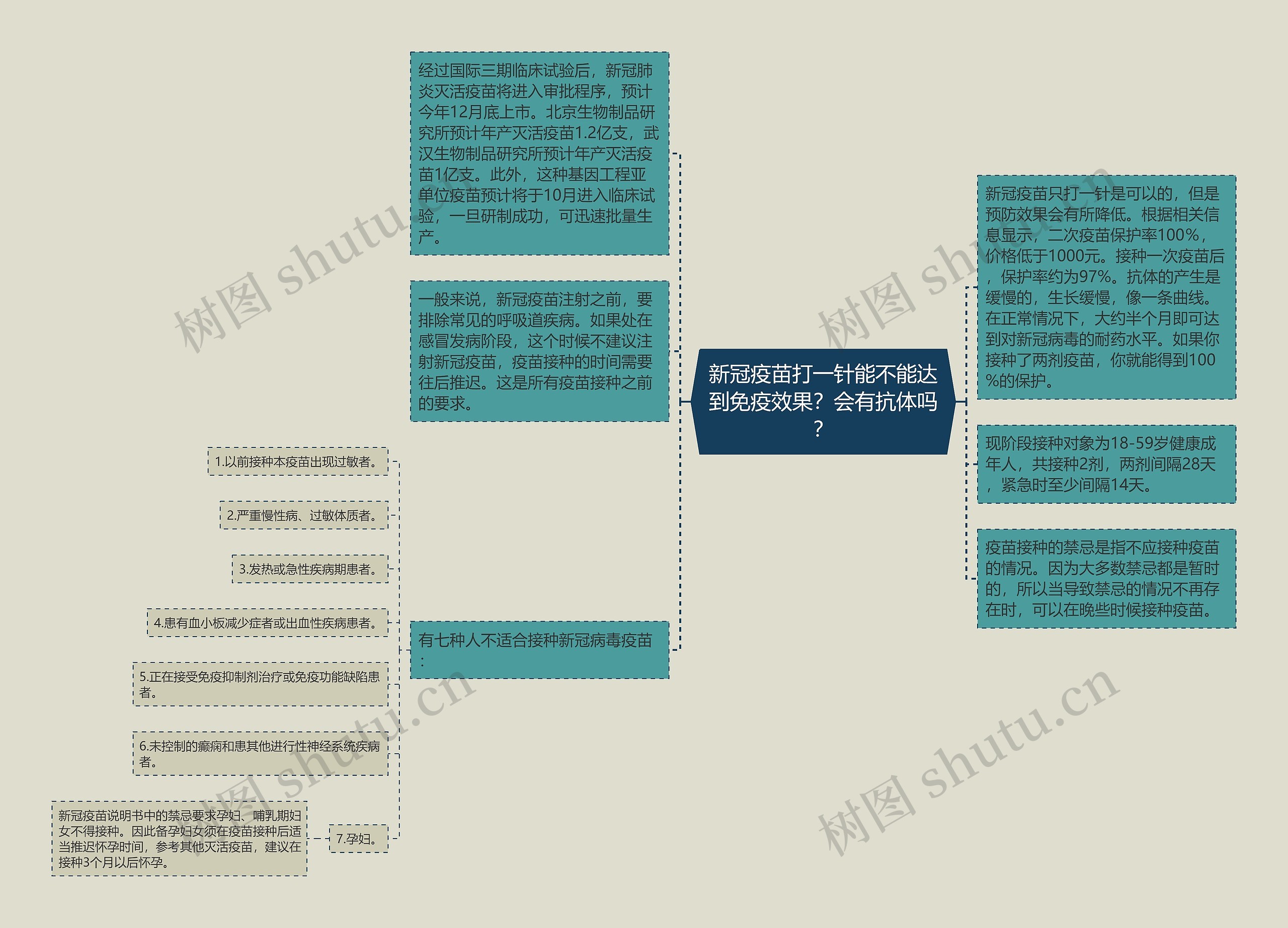 新冠疫苗打一针能不能达到免疫效果？会有抗体吗？思维导图