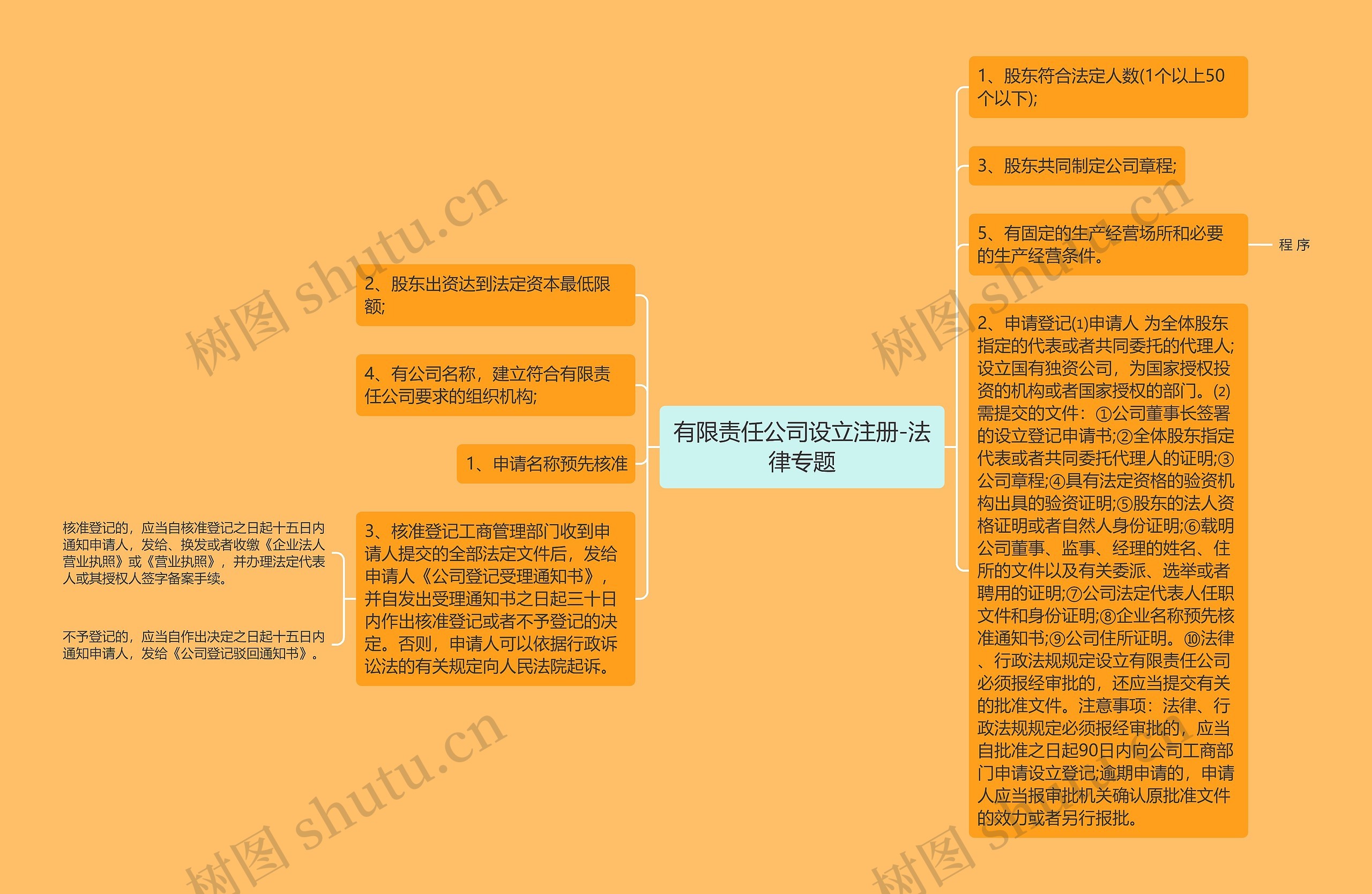 有限责任公司设立注册-法律专题