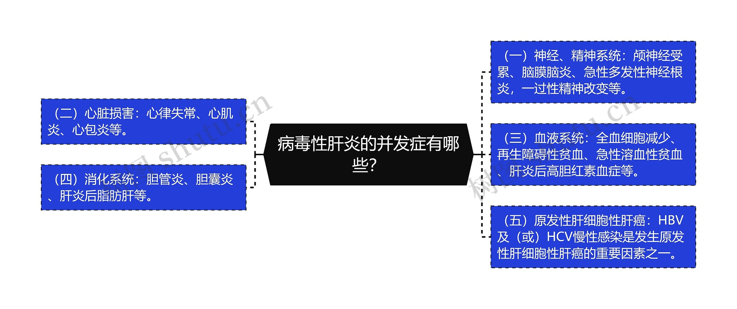 病毒性肝炎的并发症有哪些？思维导图