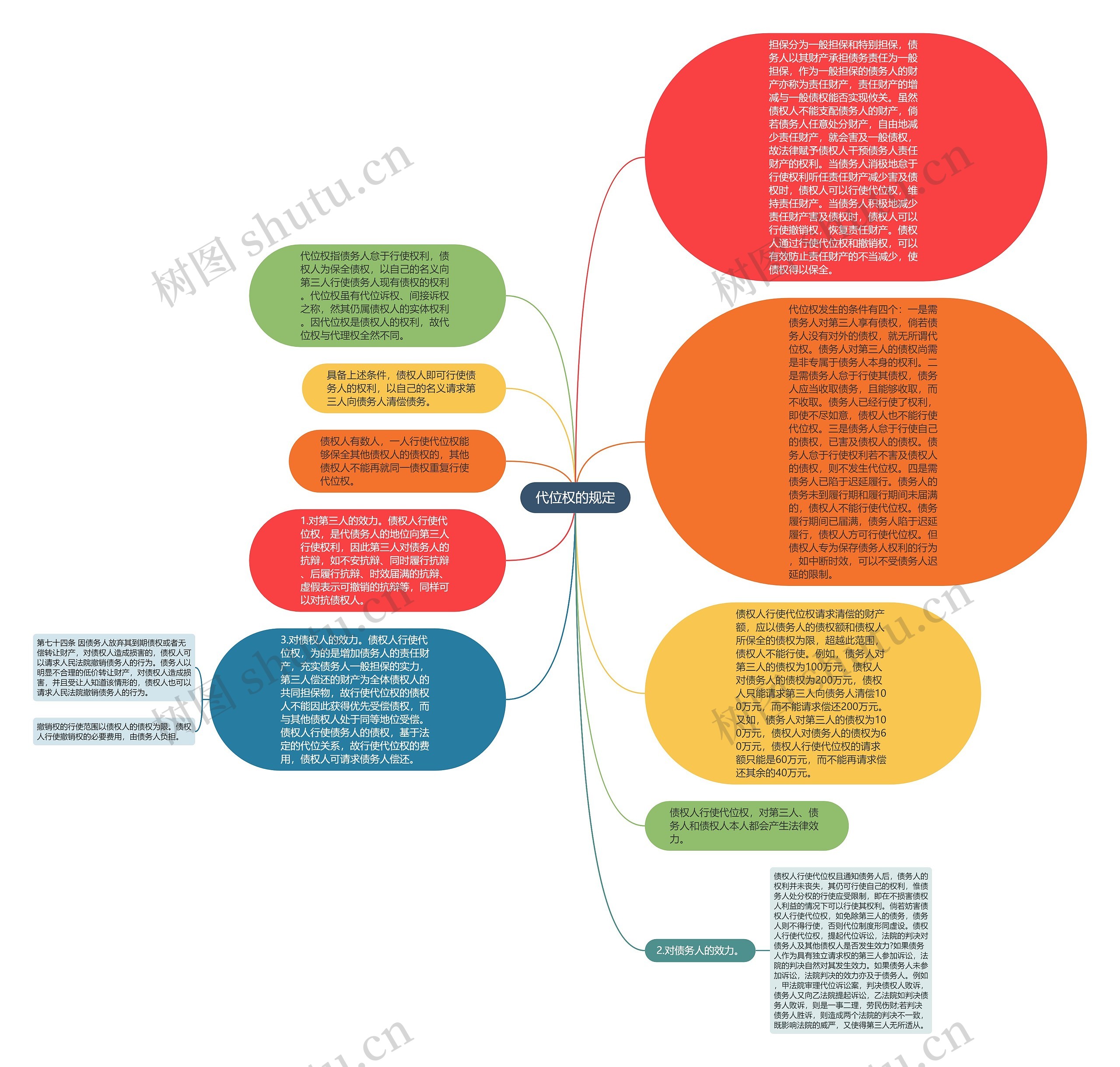 代位权的规定思维导图