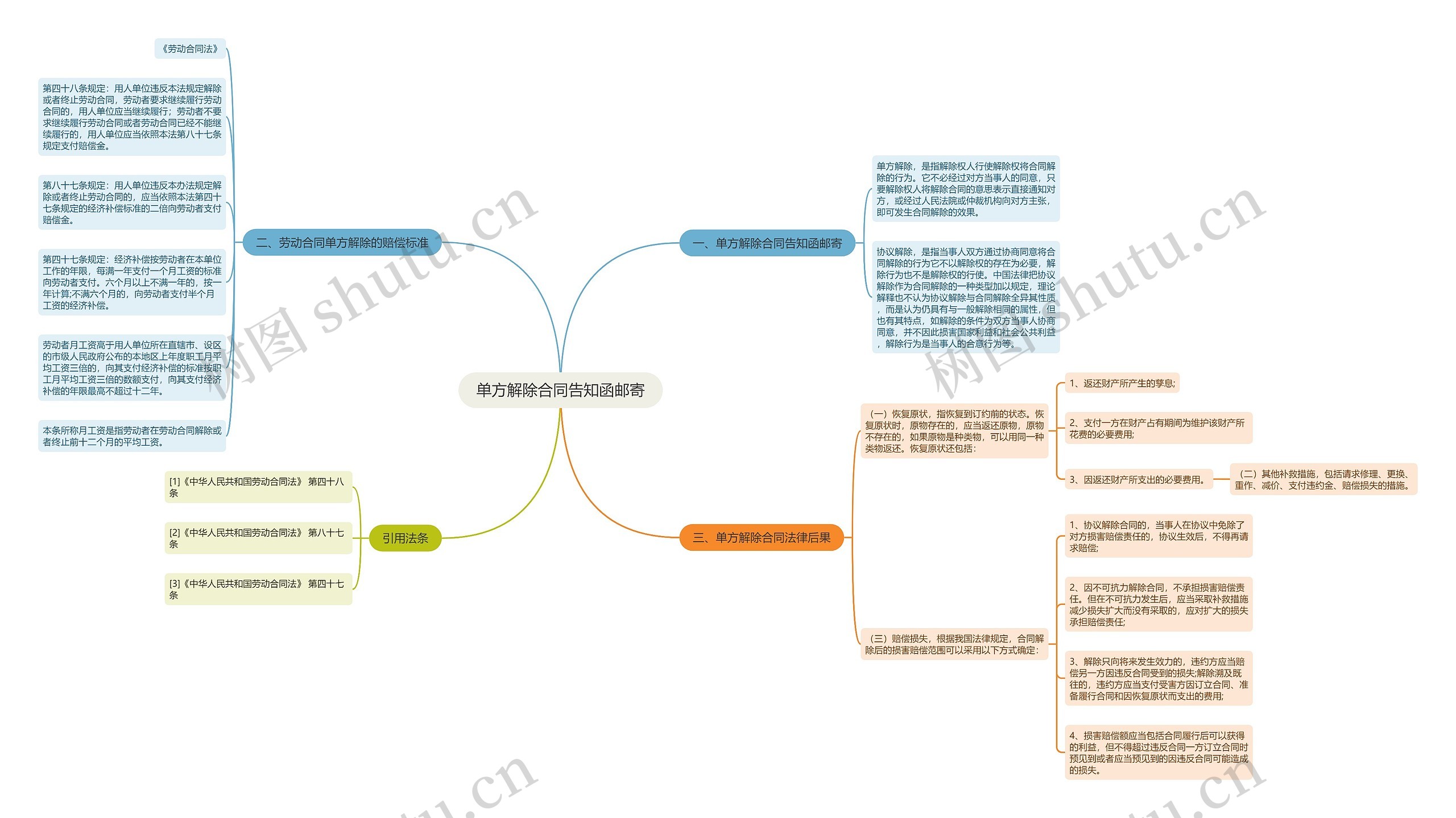 单方解除合同告知函邮寄思维导图