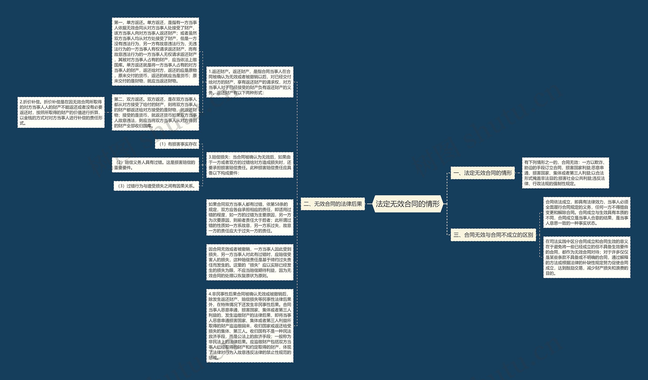 法定无效合同的情形思维导图