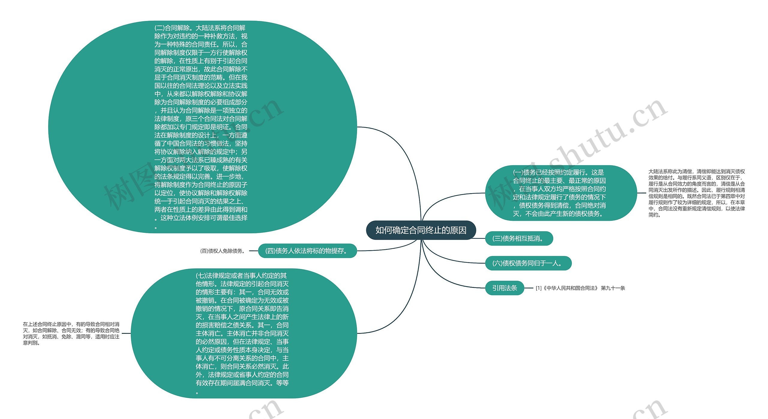 如何确定合同终止的原因思维导图