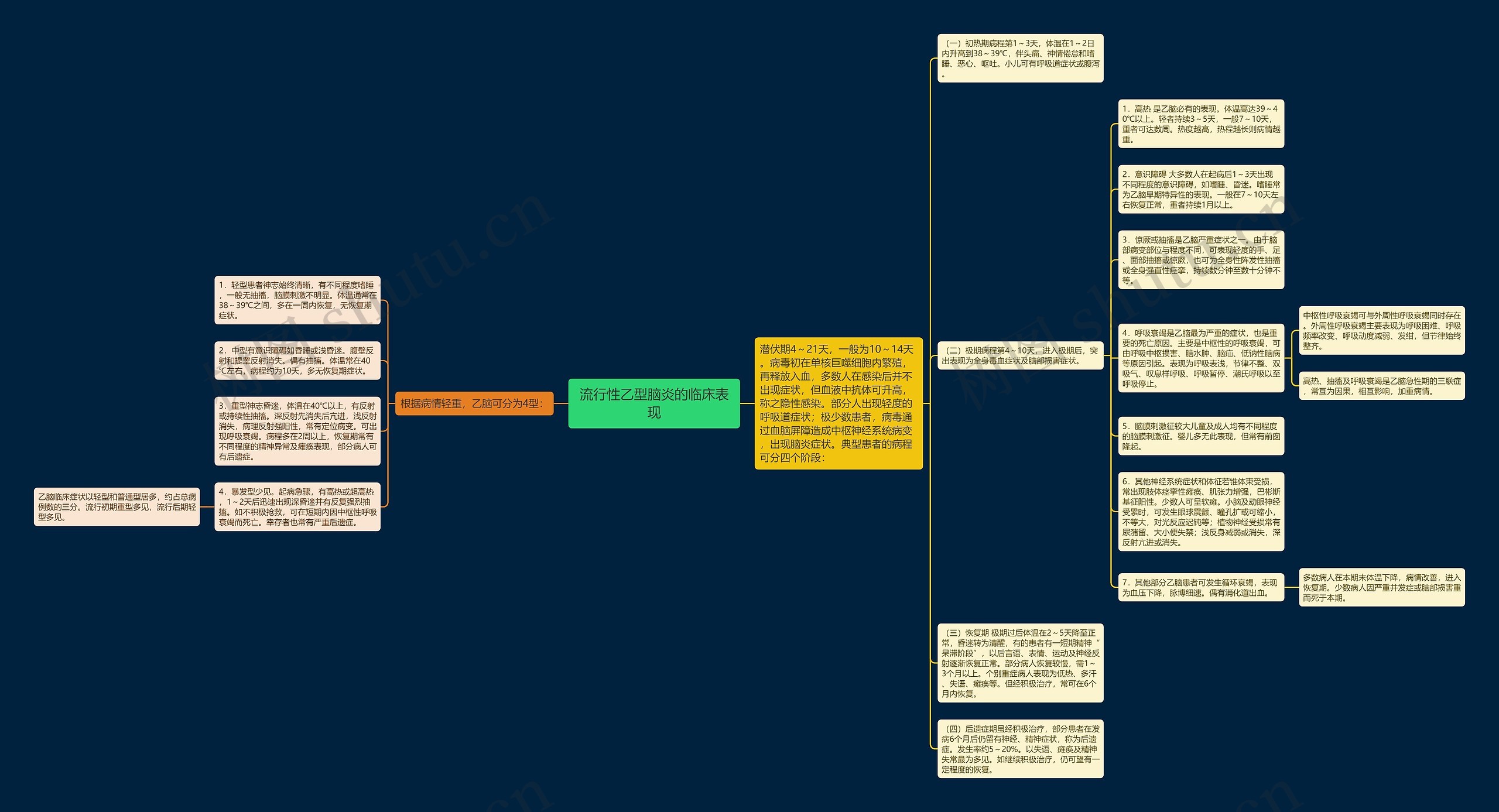 流行性乙型脑炎的临床表现思维导图