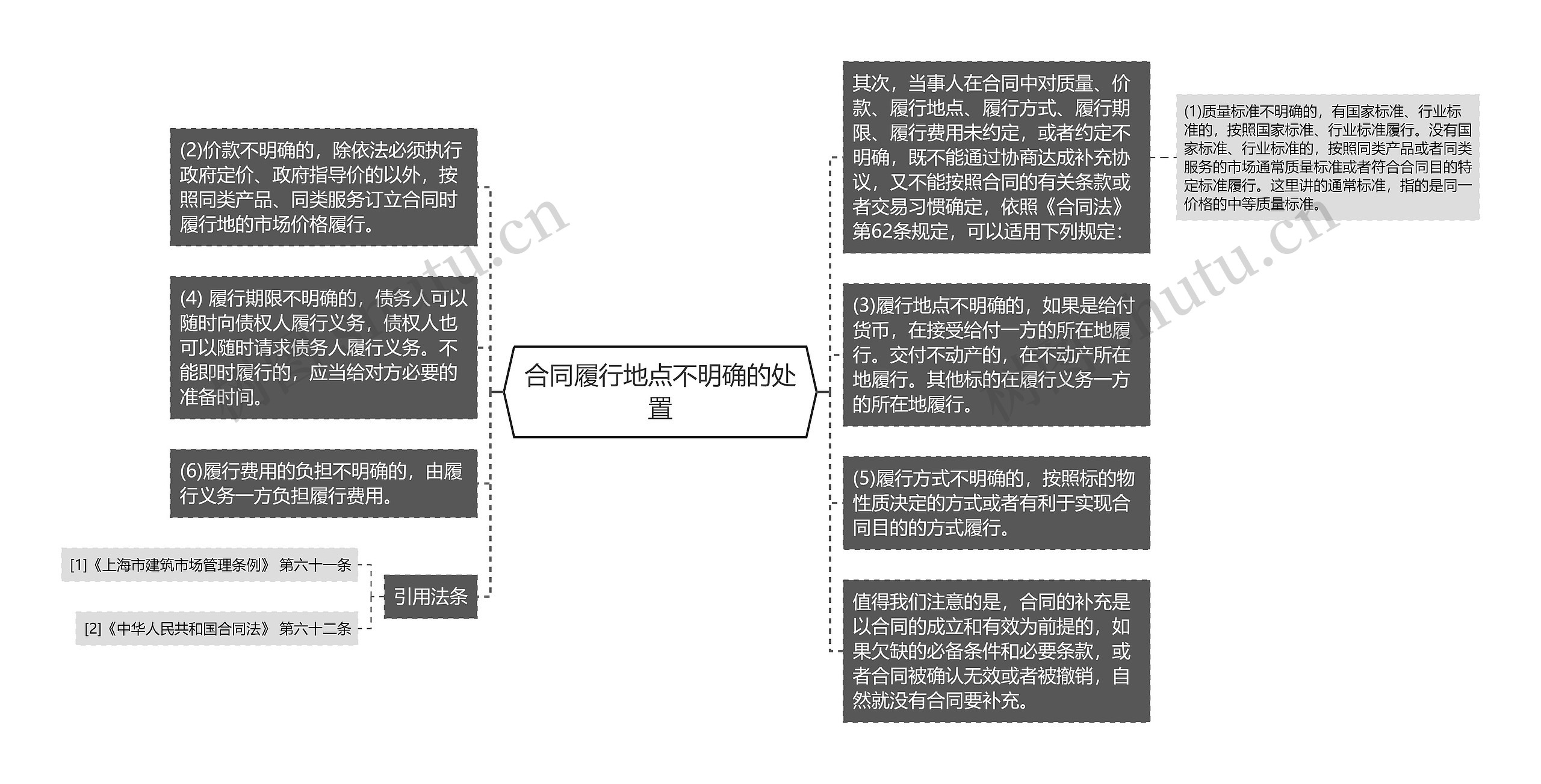 合同履行地点不明确的处置思维导图