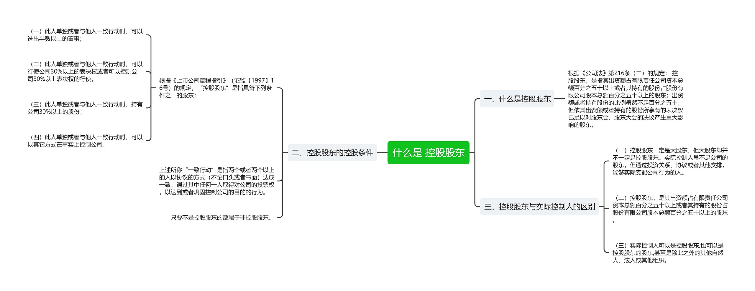 什么是 控股股东思维导图