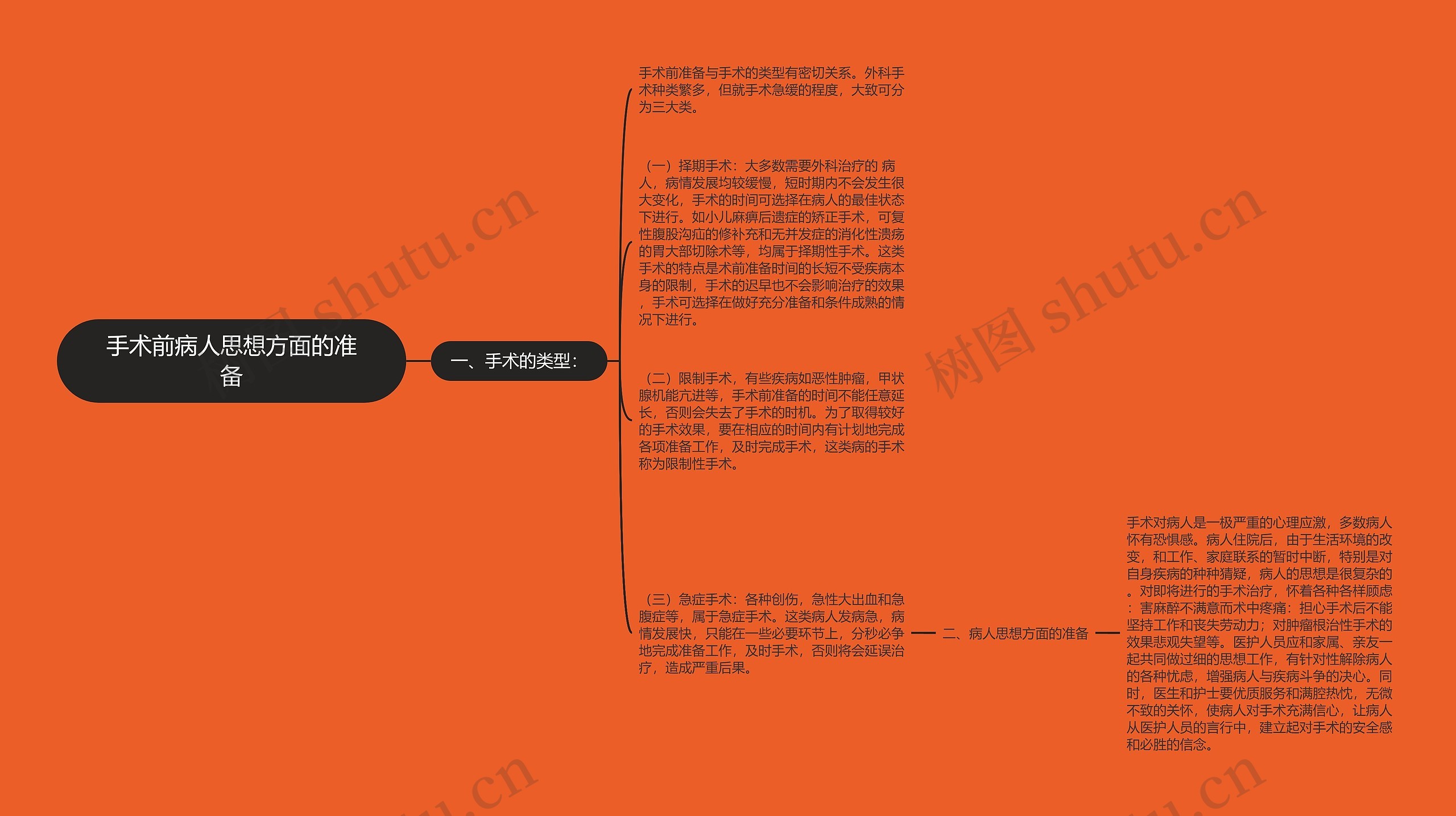 手术前病人思想方面的准备思维导图