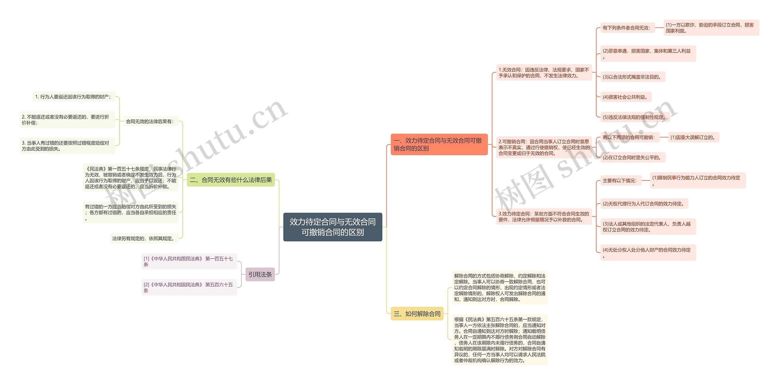 效力待定合同与无效合同可撤销合同的区别思维导图