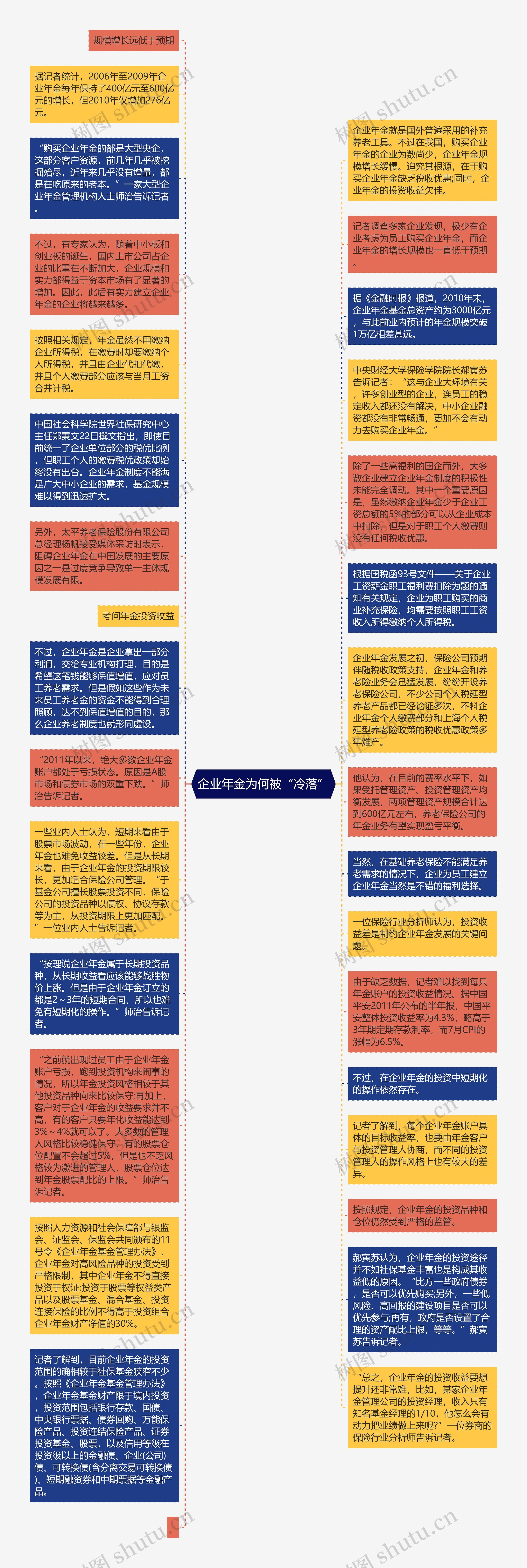 企业年金为何被“冷落”思维导图