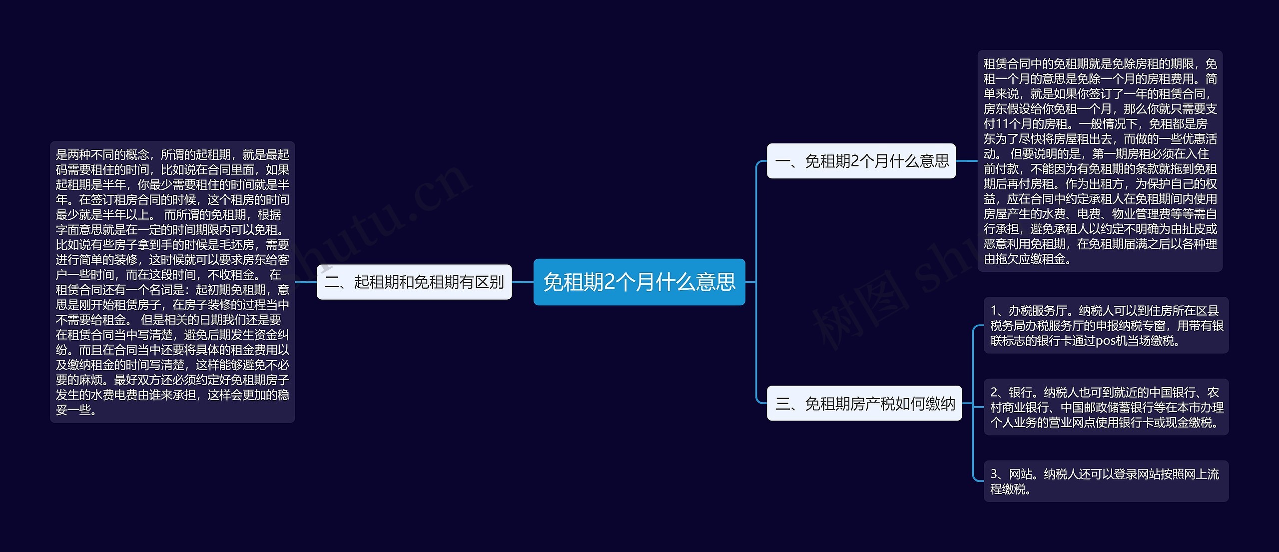 免租期2个月什么意思