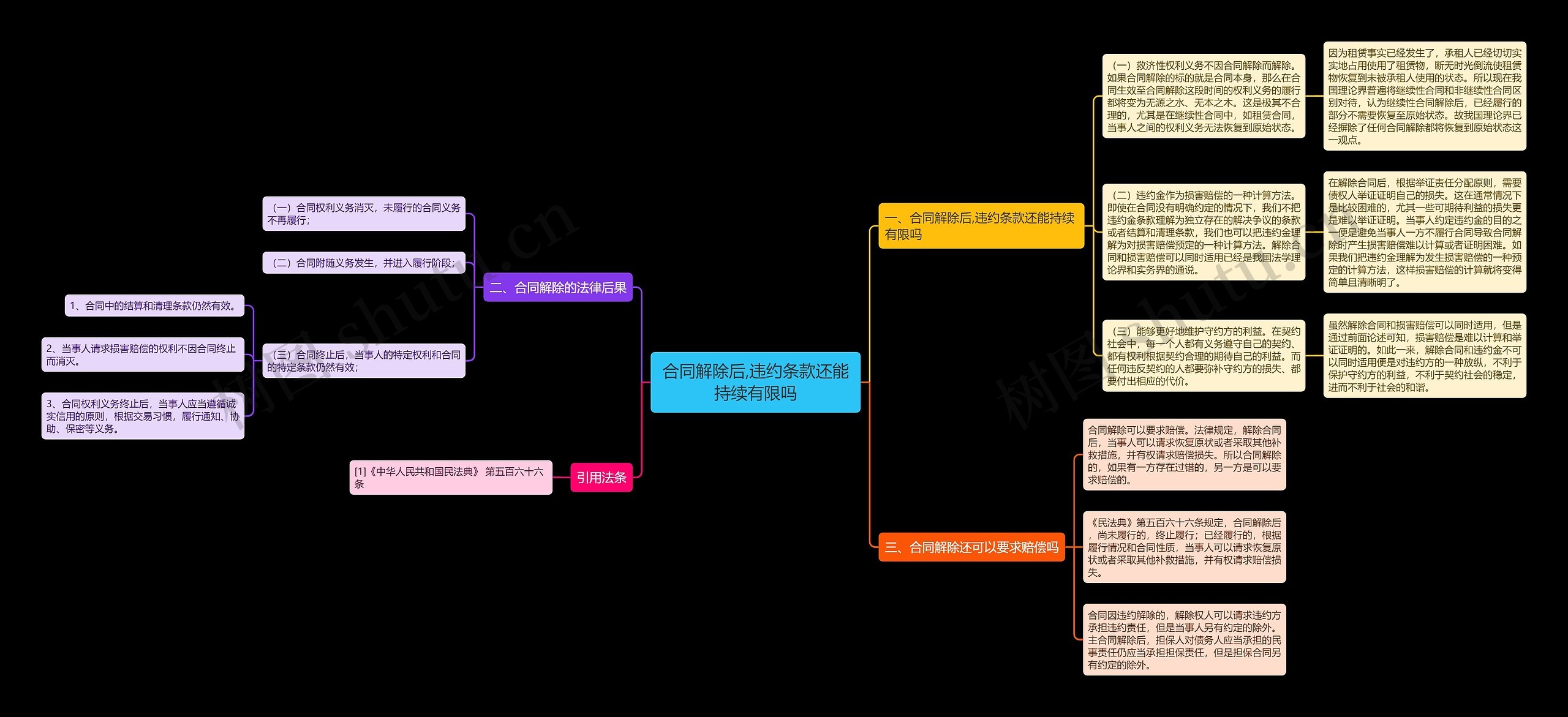 合同解除后,违约条款还能持续有限吗思维导图