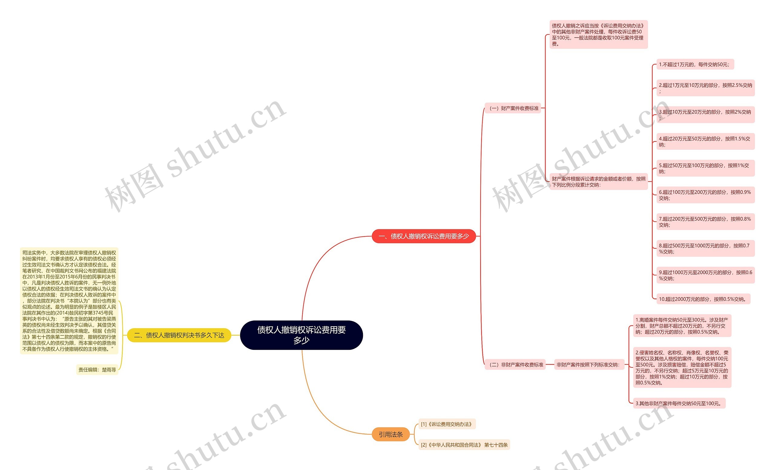 债权人撤销权诉讼费用要多少思维导图