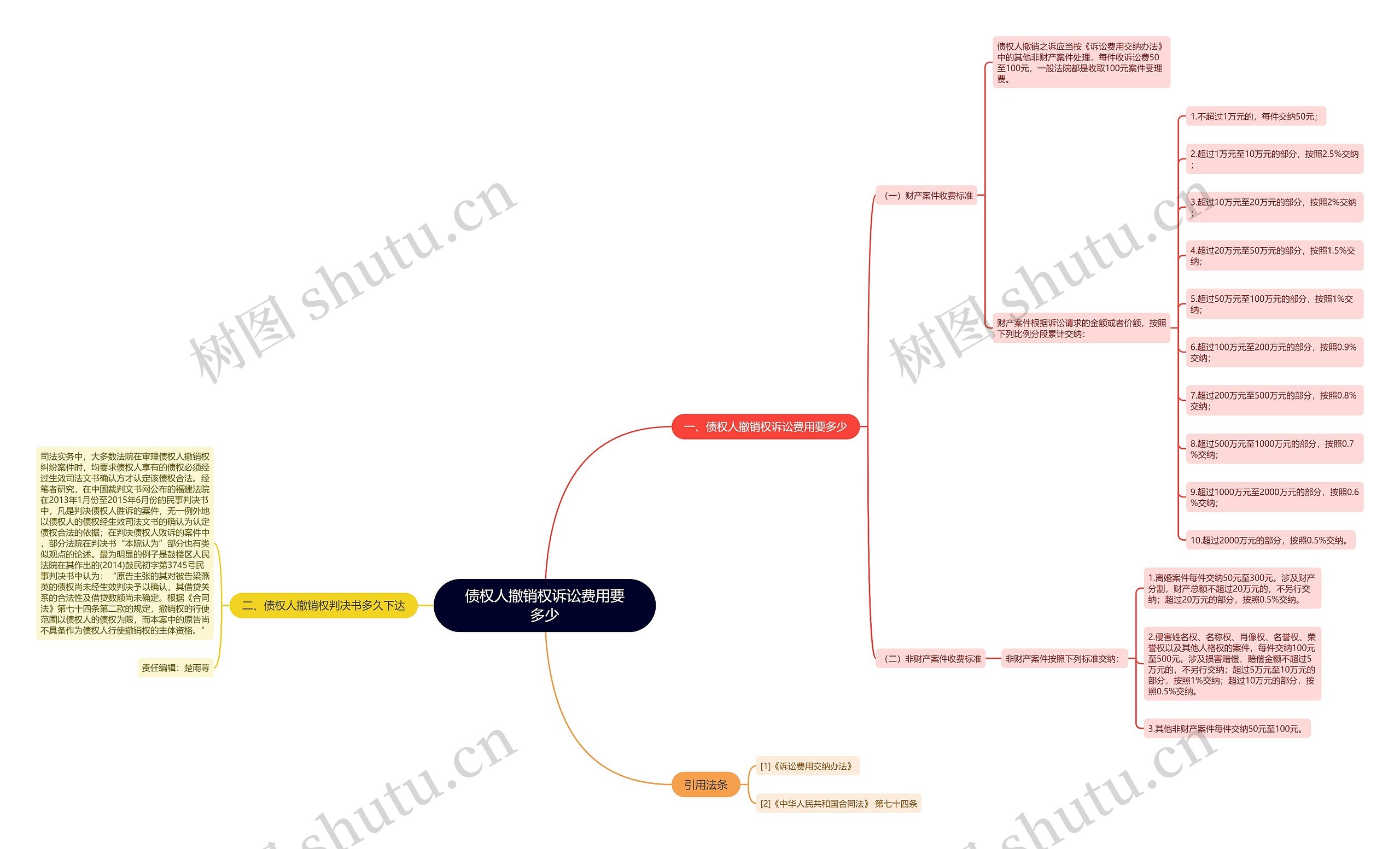 债权人撤销权诉讼费用要多少 债权人撤销权诉讼费用要多少