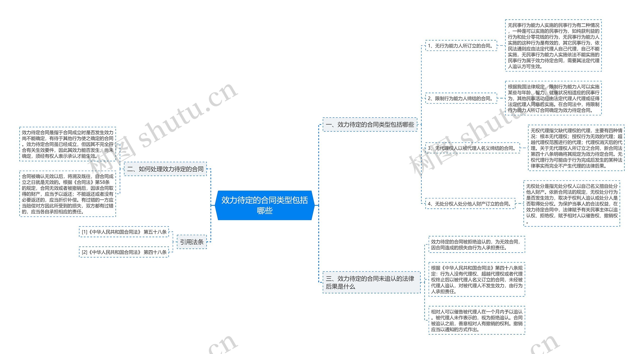 效力待定的合同类型包括哪些思维导图