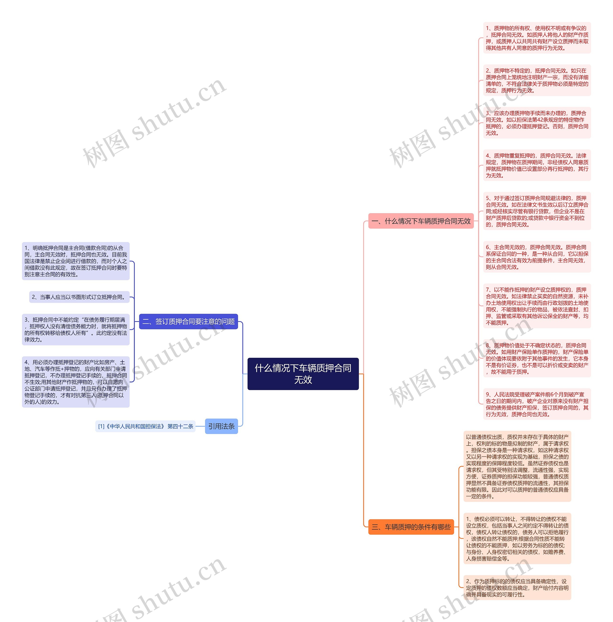 什么情况下车辆质押合同无效思维导图