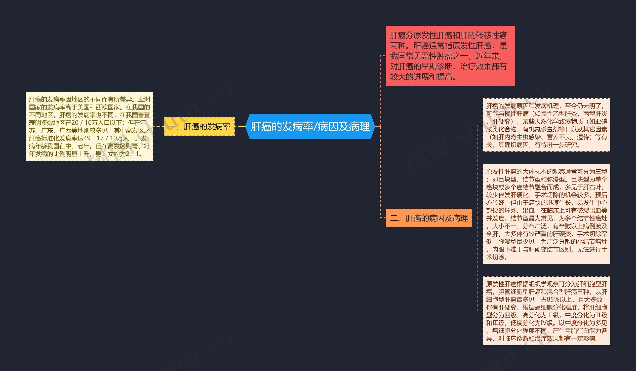 肝癌的发病率/病因及病理 肝癌的发病率/病因及病理