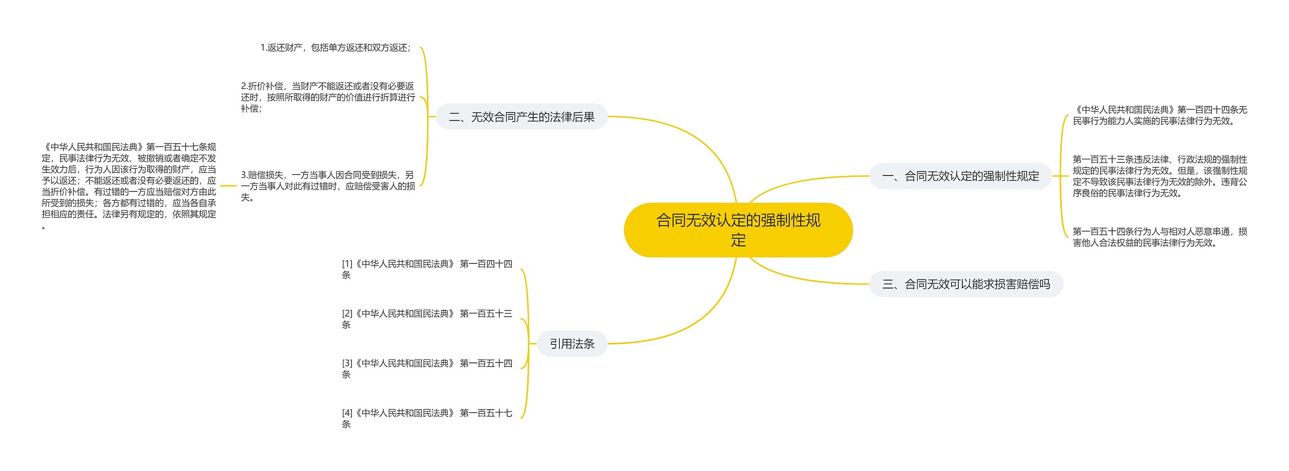 合同无效认定的强制性规定思维导图