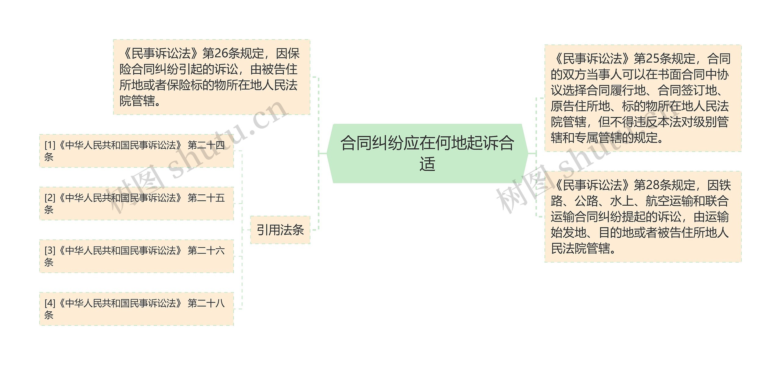 合同纠纷应在何地起诉合适