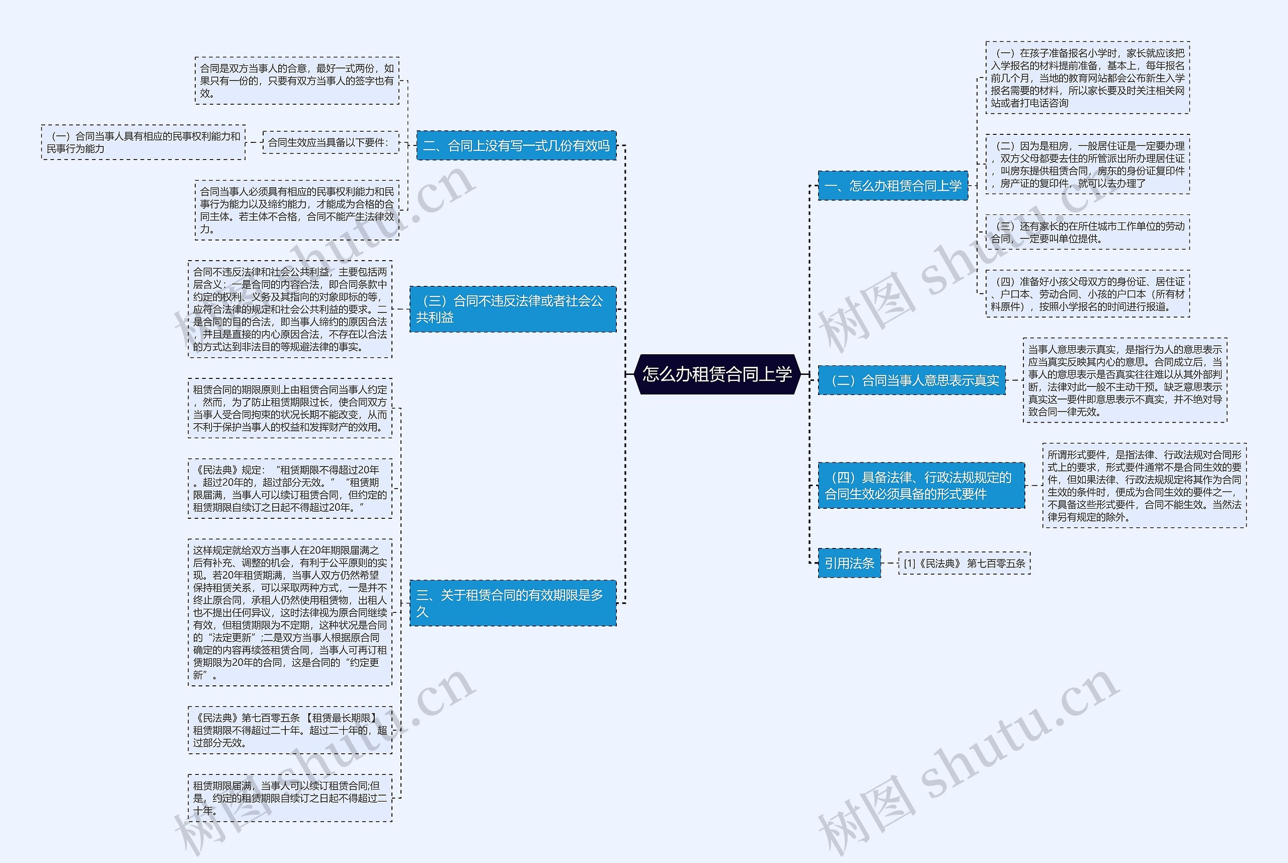 怎么办租赁合同上学思维导图