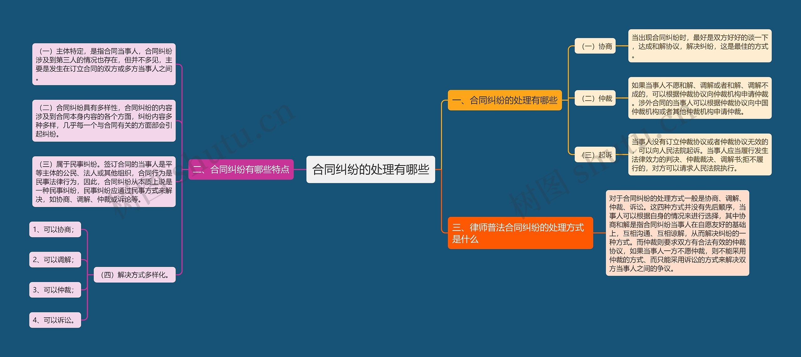 合同纠纷的处理有哪些思维导图