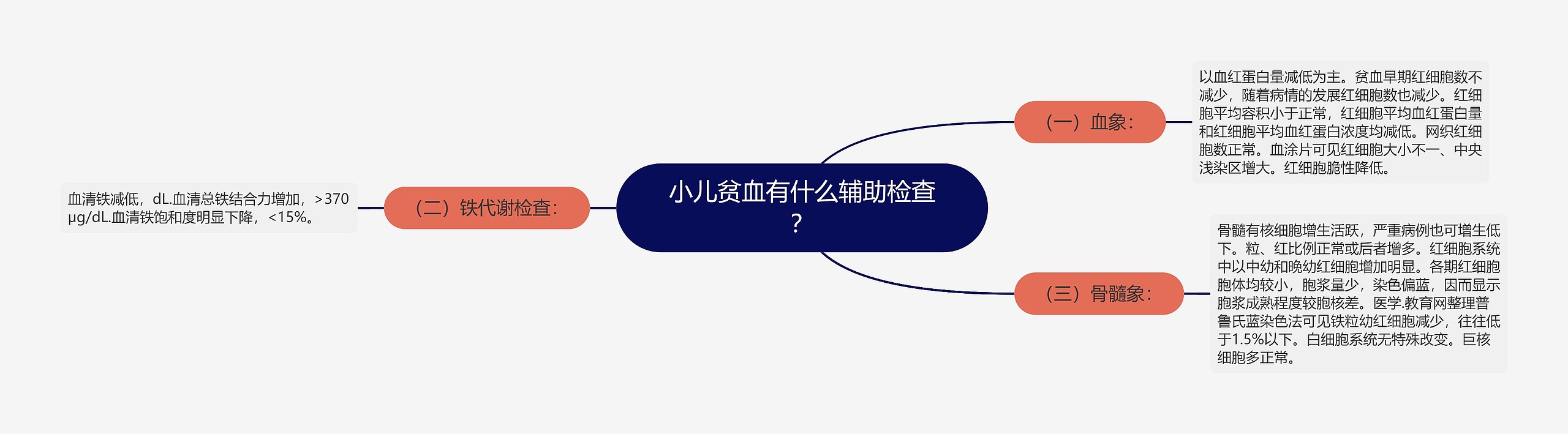 小儿贫血有什么辅助检查？思维导图