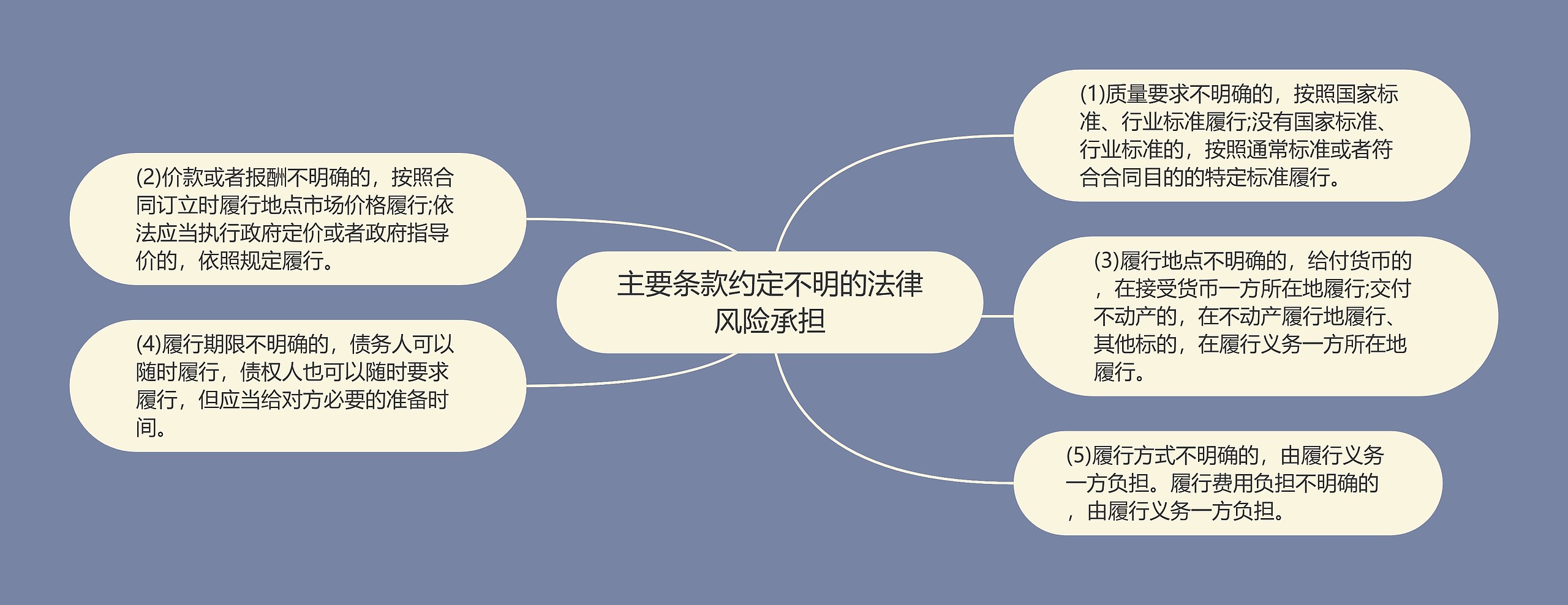 主要条款约定不明的法律风险承担思维导图