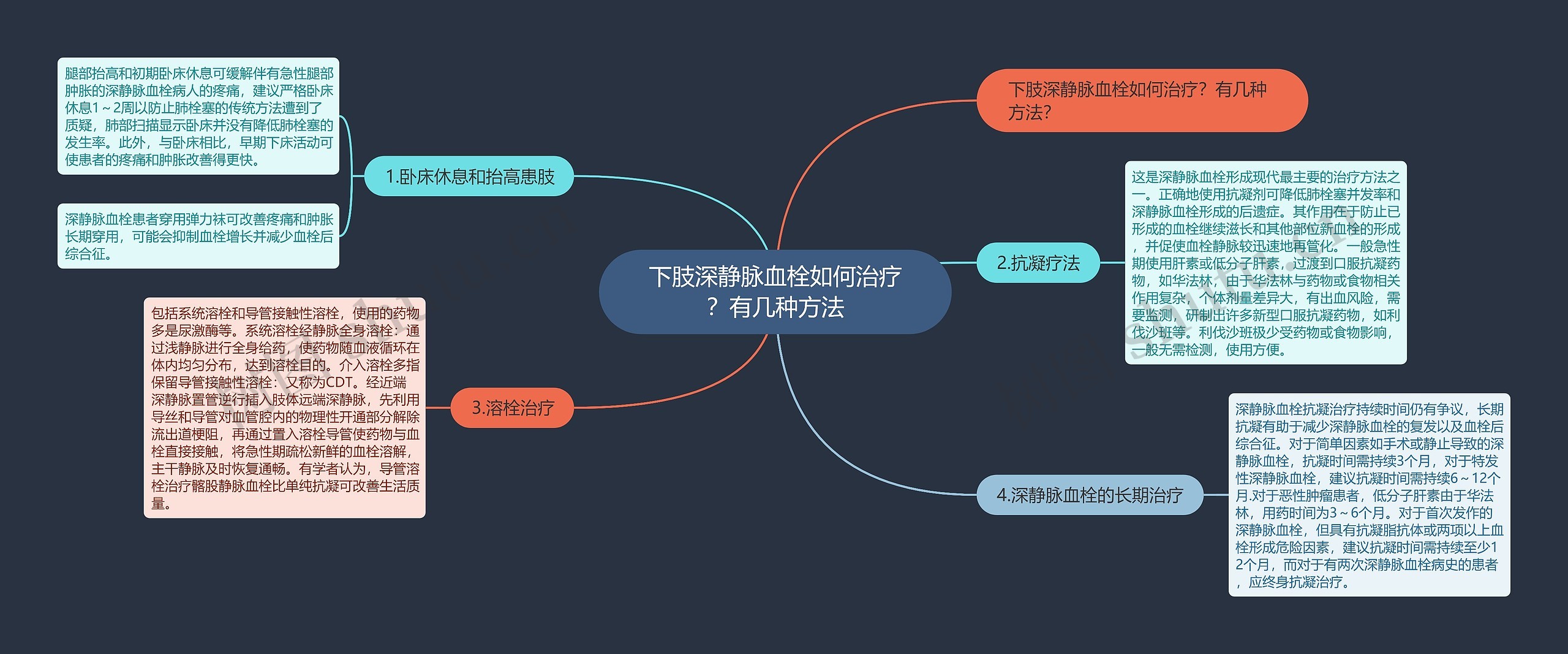 下肢深静脉血栓如何治疗？有几种方法思维导图