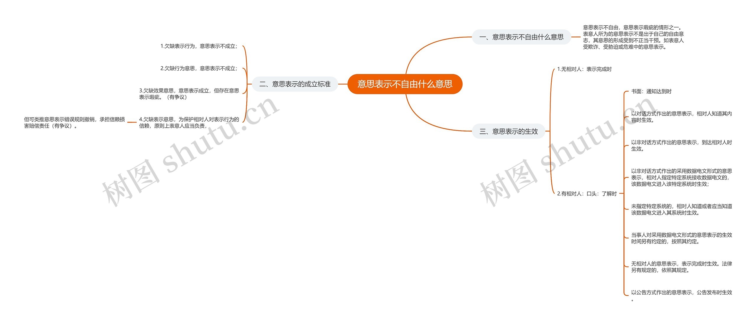 意思表示不自由什么意思