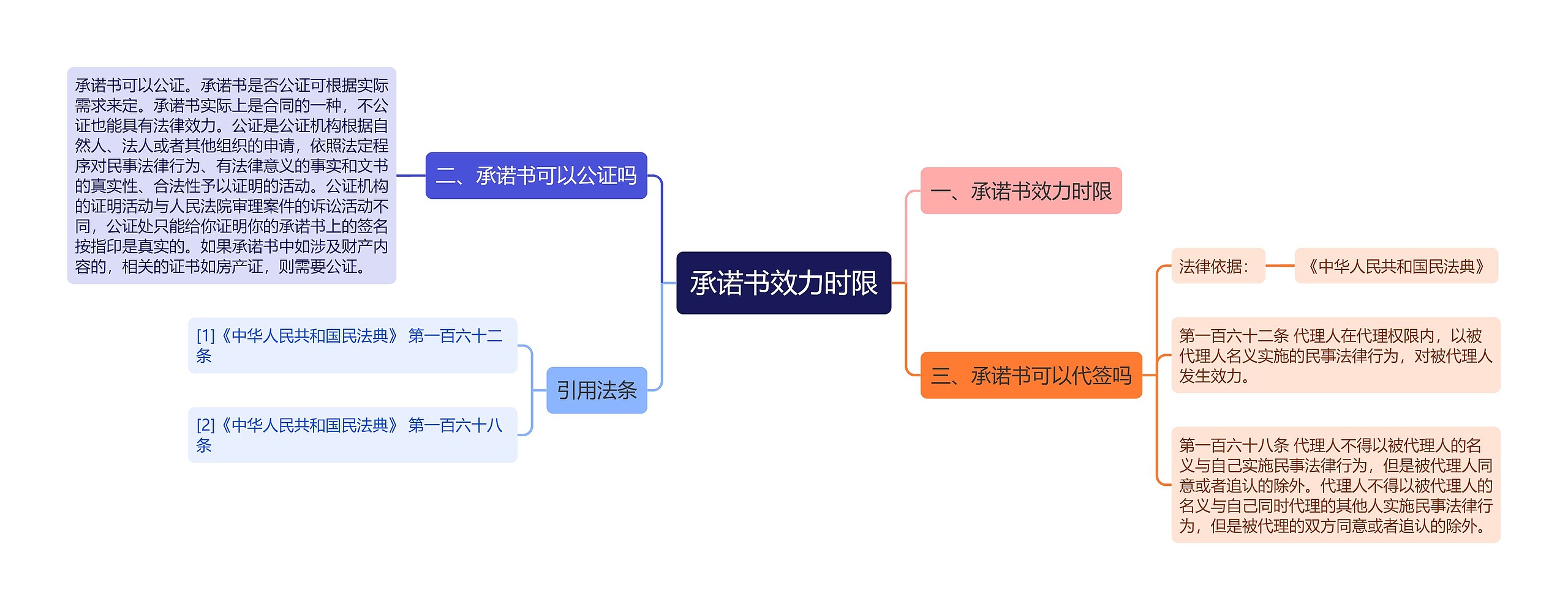 承诺书效力时限思维导图