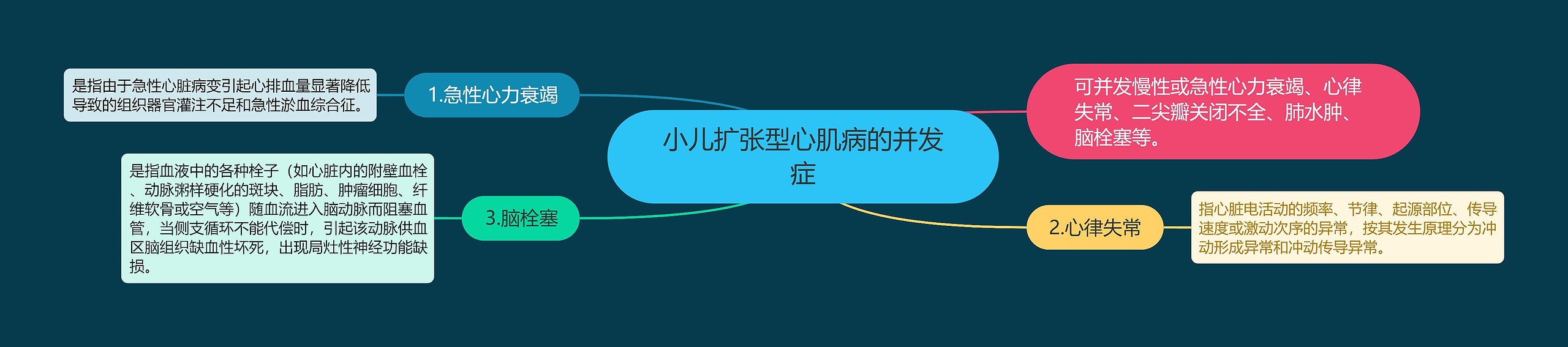 小儿扩张型心肌病的并发症思维导图