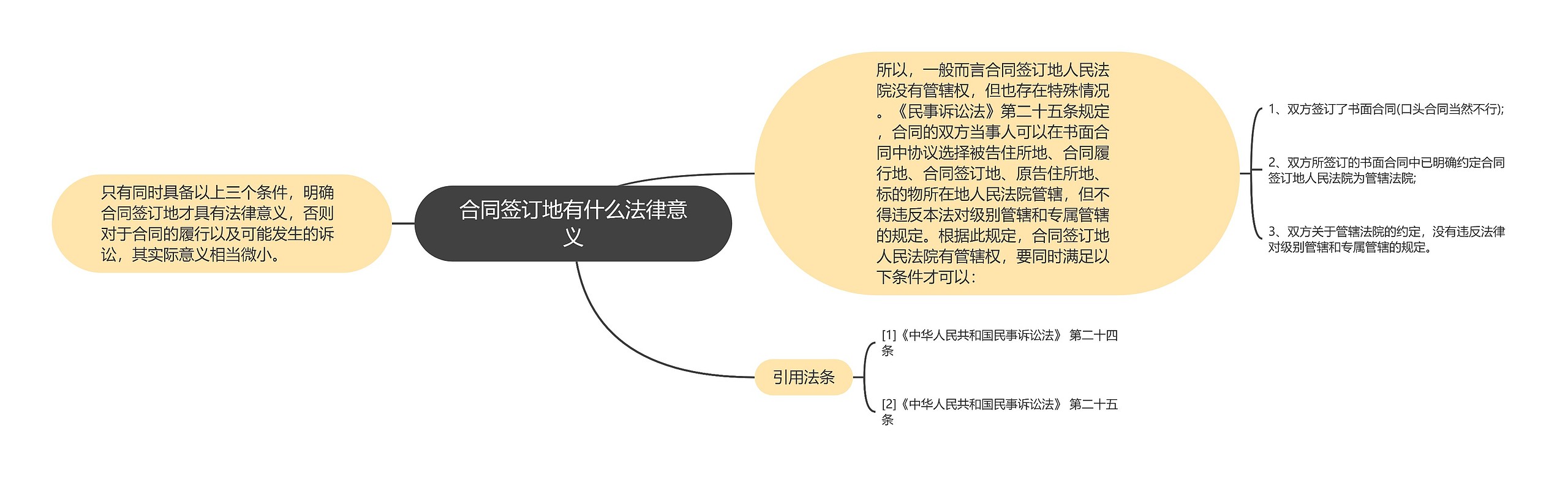 合同签订地有什么法律意义思维导图