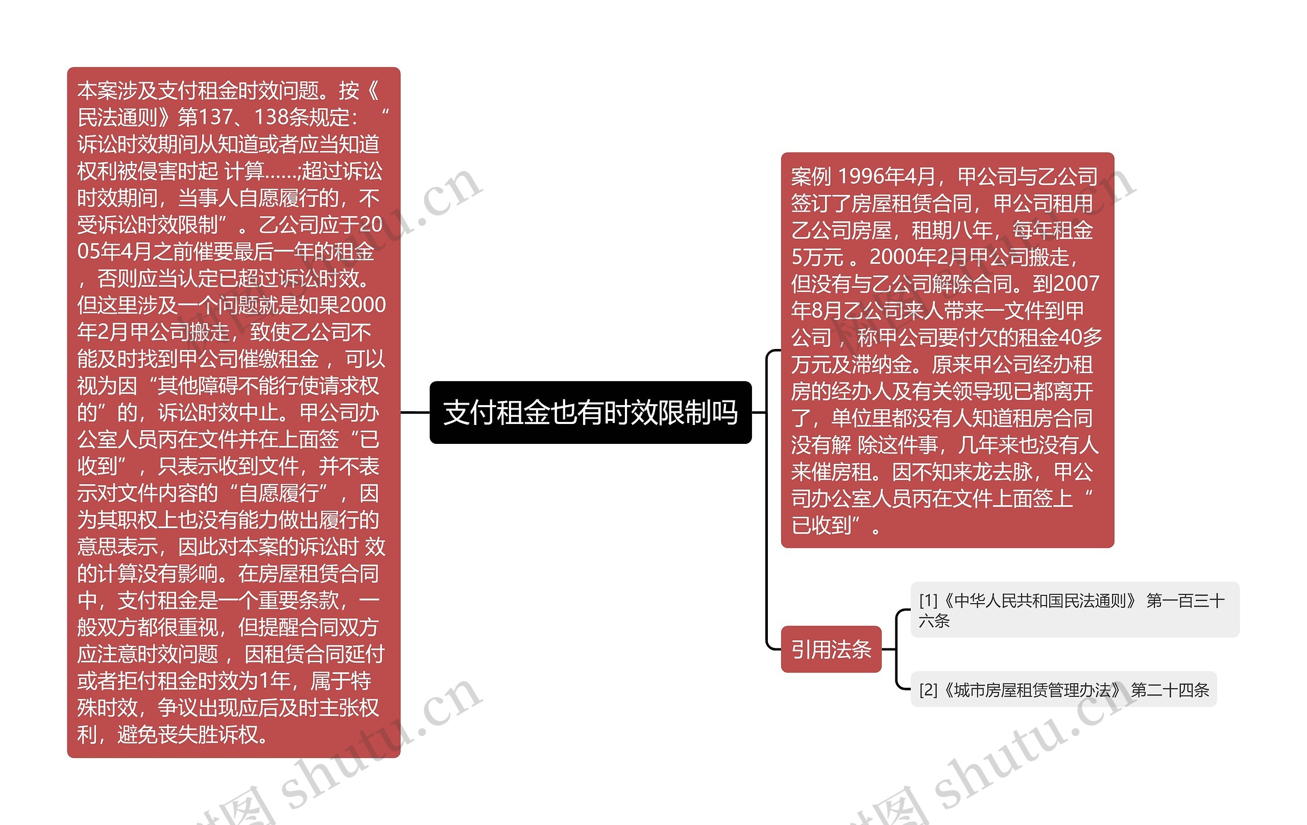 支付租金也有时效限制吗思维导图