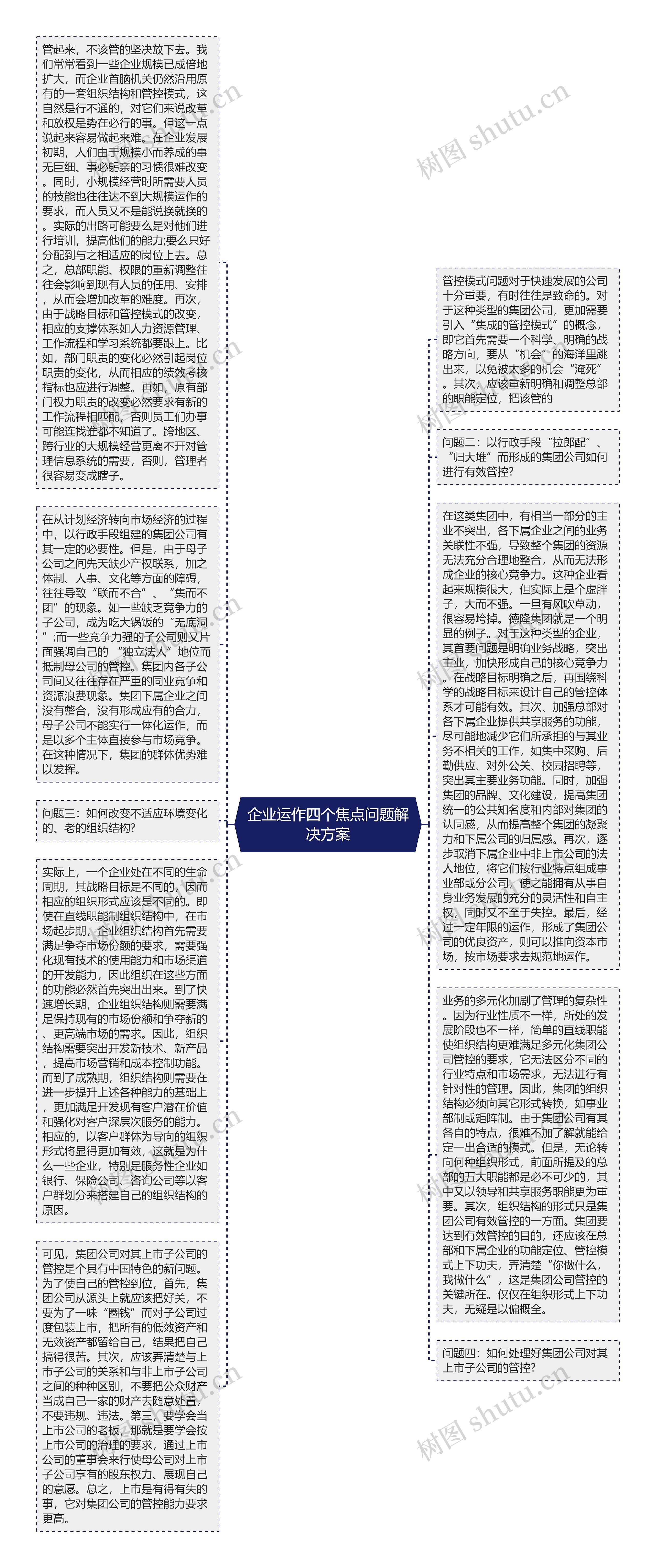 企业运作四个焦点问题解决方案