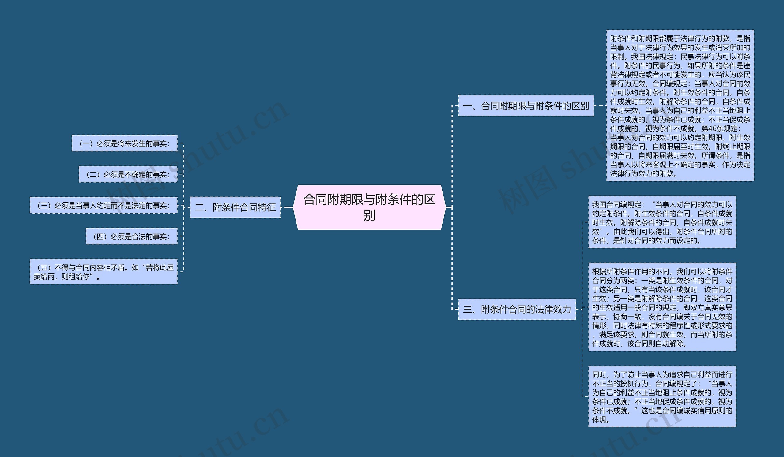 合同附期限与附条件的区别思维导图